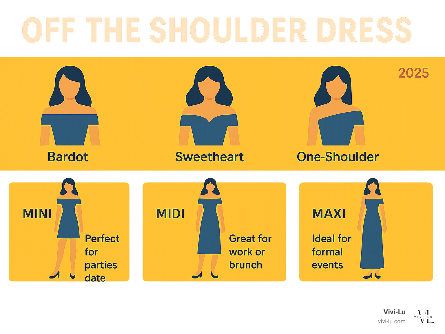 Infographic showing different off-the-shoulder dress styles including Bardot neckline with straight across cut, sweetheart neckline with curved heart shape, one-shoulder asymmetrical design, mini length hitting mid-thigh, midi length at mid-calf, and maxi length to ankles, with styling tips for each occasion - off the shoulder dress infographic 