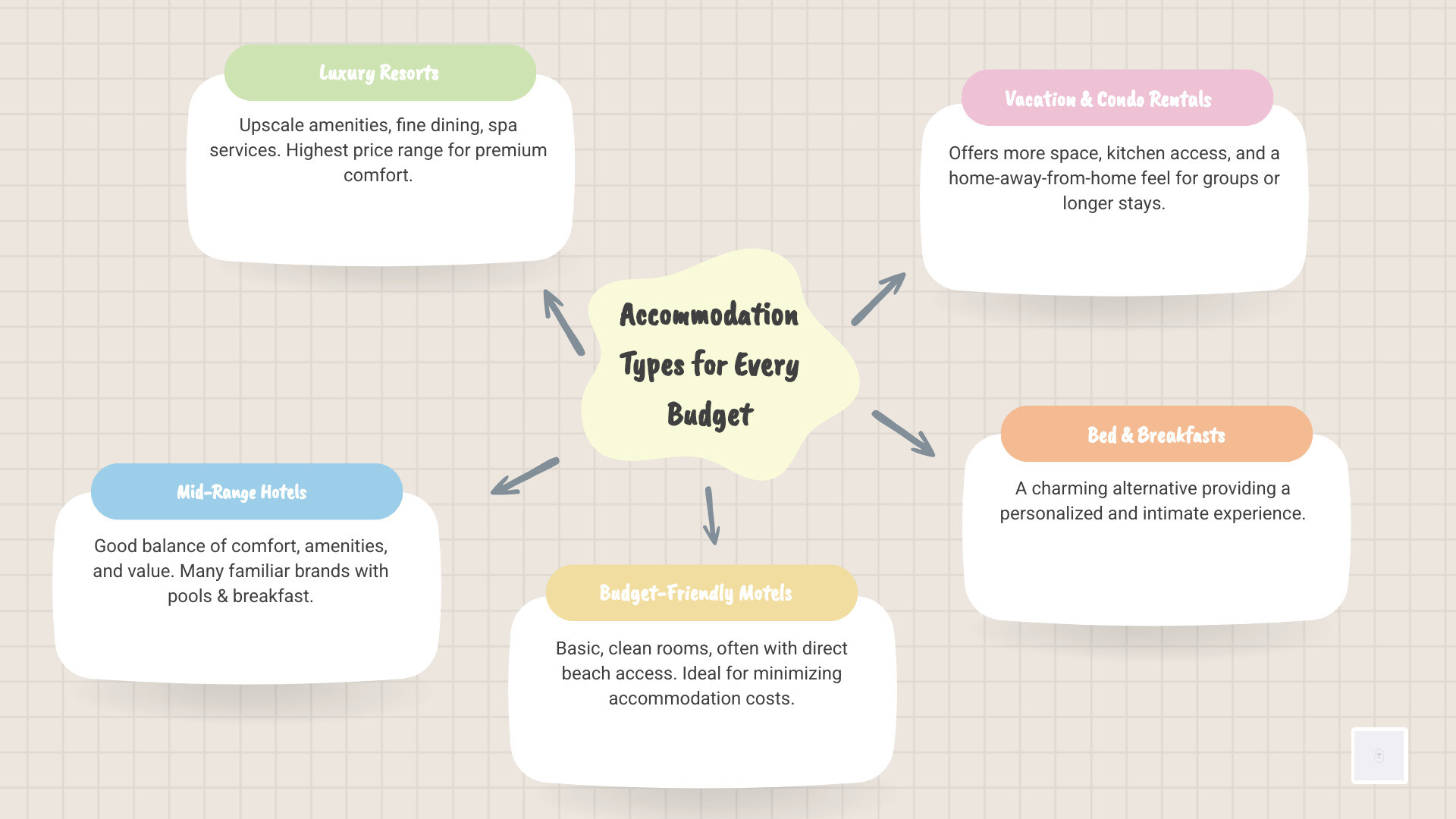 Infographic explaining the different types of lodging in Daytona Beach from luxury resorts to biker-friendly campgrounds - Daytona Beach hotels infographic mindmap-5-items