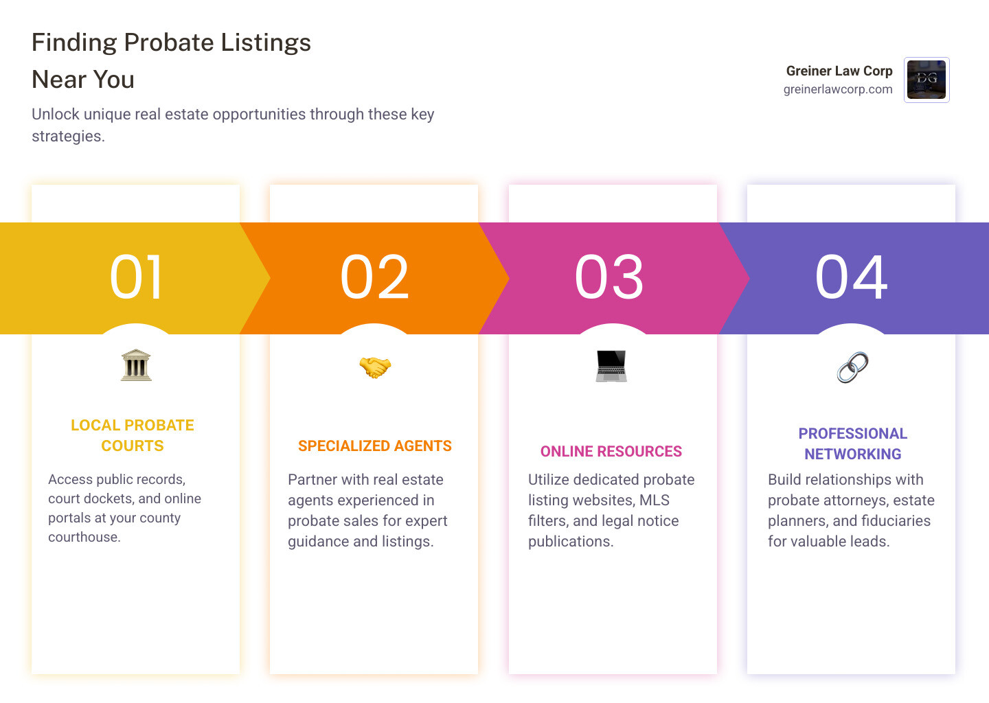 Comprehensive infographic showing the probate property sale process from property owner's death through estate opening, court appointment of executor, property listing and marketing, buyer offer submission, court confirmation hearing with potential overbidding, final court approval, and closing escrow, including typical timeline of 6-36 months and key stakeholders like probate attorney, real estate agent, and court - probate listings near me infographic pillar-4-steps Comprehensive infographic showing the probate property sale process from property owner's death through estate opening, court appointment of executor, property listing and marketing, buyer offer submission, court confirmation hearing with potential overbidding, final court approval, and closing escrow, including typical timeline of 6-36 months and key stakeholders like probate attorney, real estate agent, and court - probate listings near me infographic pillar-4-steps