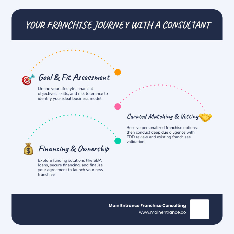 Detailed infographic showing the franchise consultant process: step 1 shows a person meeting with consultant for goal assessment, step 2 displays franchise options being presented, step 3 illustrates due diligence with fdd review and franchisee calls, step 4 shows financing options and final decision, with timeline indicators showing 3-month average process - expert franchise consultants infographic infographic-line-3-steps-blues-accent_colors