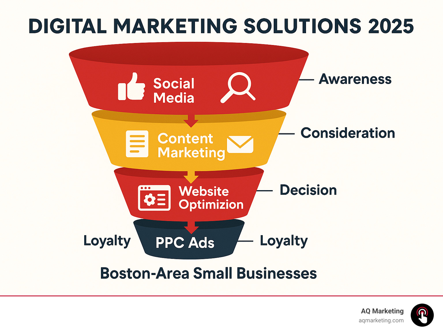 Comprehensive digital marketing funnel showing the customer journey from awareness through social media and search, to consideration via content and email marketing, to decision through optimized websites and PPC ads, ending with loyalty through ongoing engagement - specifically designed for Boston-area small businesses - Digital marketing solutions infographic Comprehensive digital marketing funnel showing the customer journey from awareness through social media and search, to consideration via content and email marketing, to decision through optimized websites and PPC ads, ending with loyalty through ongoing engagement - specifically designed for Boston-area small businesses - Digital marketing solutions infographic