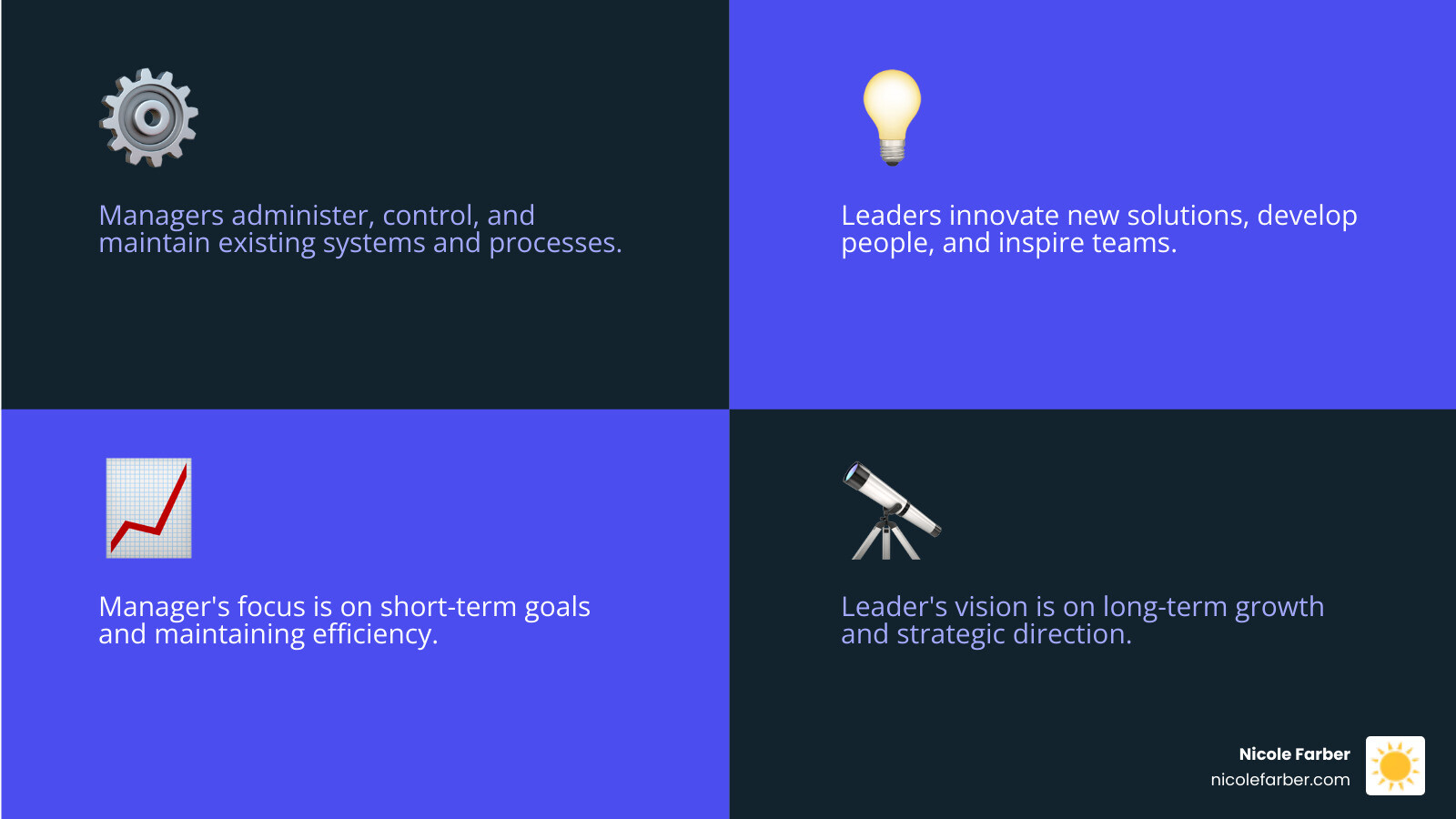 Infographic showing the key differences between managers and leaders: Managers administer, maintain systems, control processes, and focus on short-term goals, while Leaders innovate solutions, develop people, inspire teams, and maintain long-term vision - Develop your leadership infographic 4_facts_emoji_blue