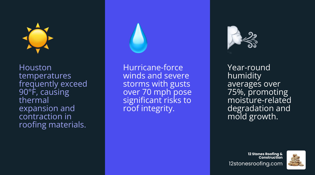 Comprehensive infographic showing Houston's climate impact on commercial roofs including temperature extremes, humidity levels, hurricane risks, and recommended roofing materials with their durability ratings - commercial roofing houston tx infographic 3_facts_emoji_blue