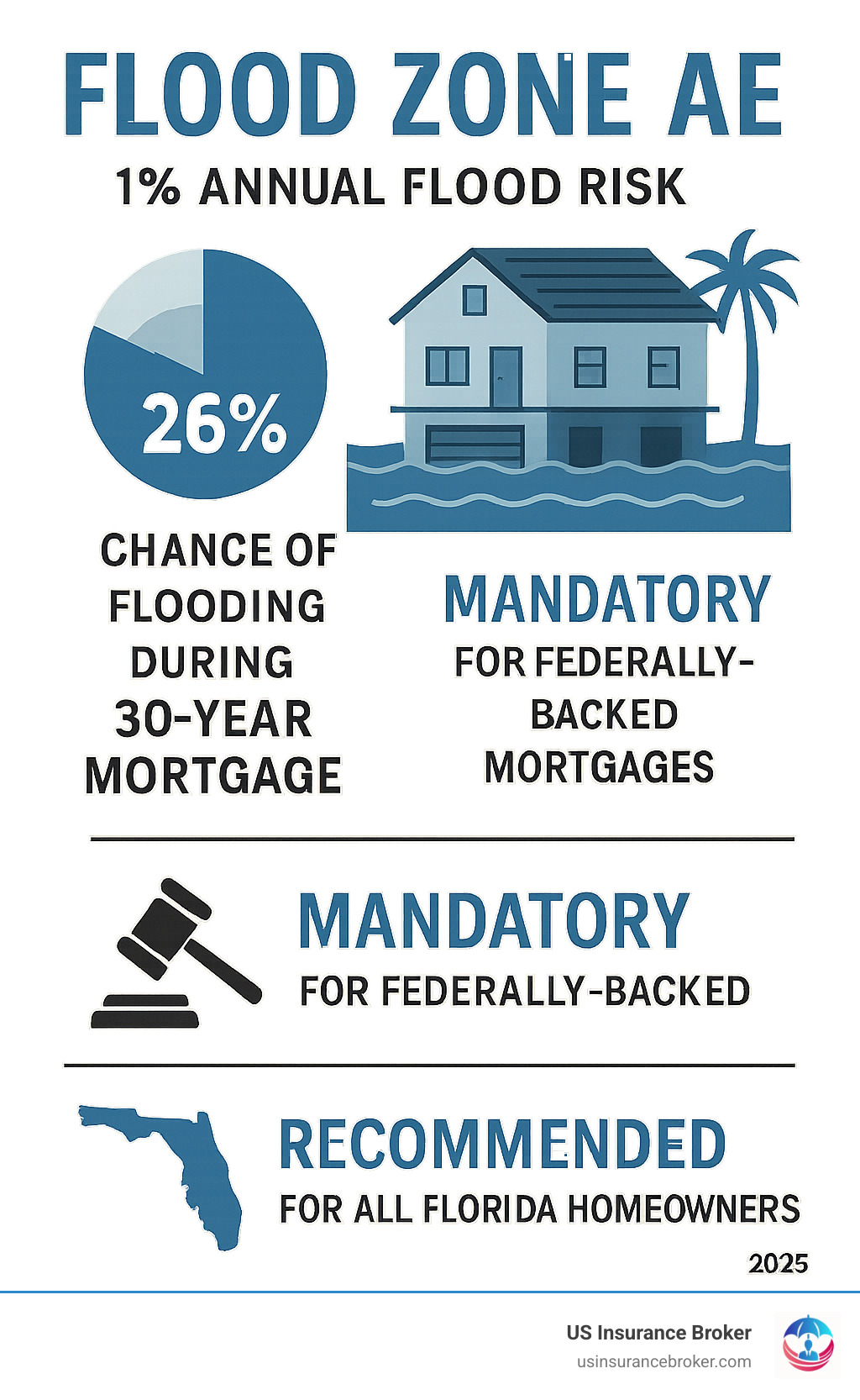 Infographic showing Flood Zone AE has 1% annual flood risk which equals 26% chance of flooding during a 30-year mortgage period, with mandatory insurance requirements for federally-backed mortgages and recommended coverage for all Florida homeowners - does flood zone ae require flood insurance in florida infographic Infographic showing Flood Zone AE has 1% annual flood risk which equals 26% chance of flooding during a 30-year mortgage period, with mandatory insurance requirements for federally-backed mortgages and recommended coverage for all Florida homeowners - does flood zone ae require flood insurance in florida infographic