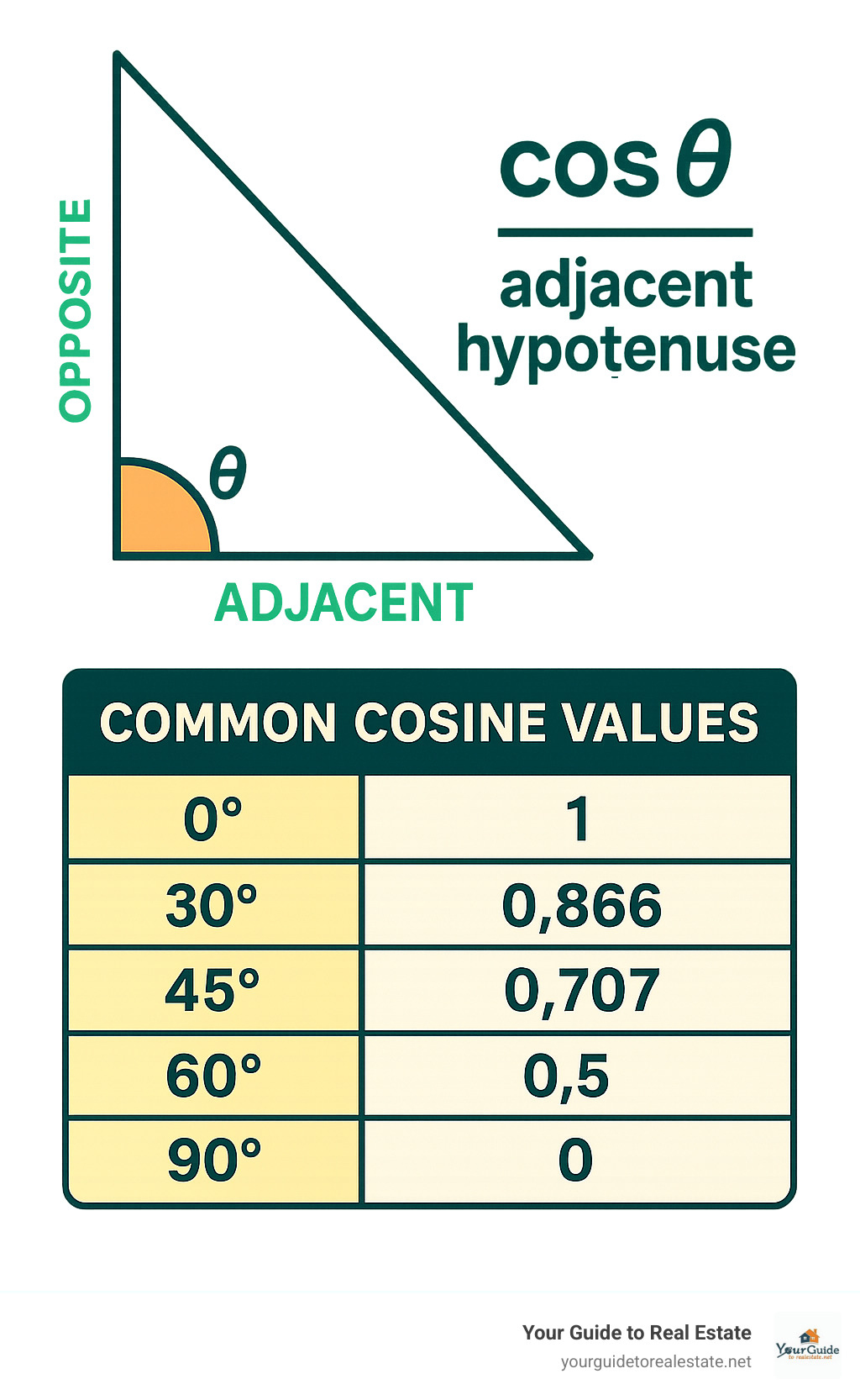 Infographic showing a right triangle with labeled sides (adjacent, opposite, hypotenuse) and the cosine formula (cos θ = adjacent/hypotenuse) with common angle values displayed in a reference table - cos value list infographic 