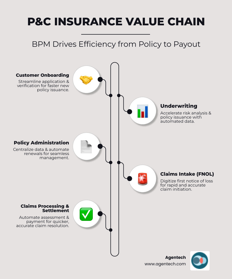 Infographic showing the P&C insurance value chain from policy application through claims settlement, highlighting where Business Process Management improves efficiency at each stage including customer onboarding, underwriting, policy administration, claims intake, damage assessment, and final settlement - insurance process management infographic infographic-line-5-steps-neat_beige