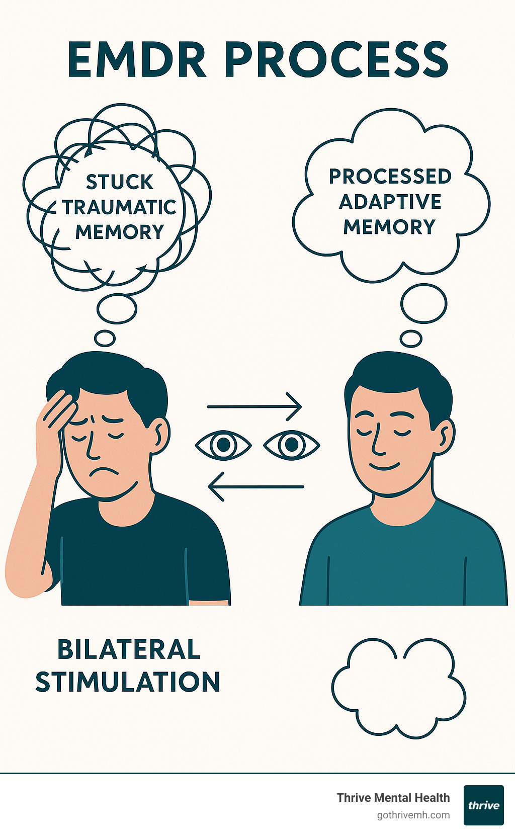 Infographic showing EMDR process: a distressed person with chaotic thought bubbles labeled "stuck traumatic memory" changing through bilateral stimulation (represented by arrows and eye movement symbols) into a calm person with organized, peaceful thought bubbles labeled "processed adaptive memory" - emdr infographic 