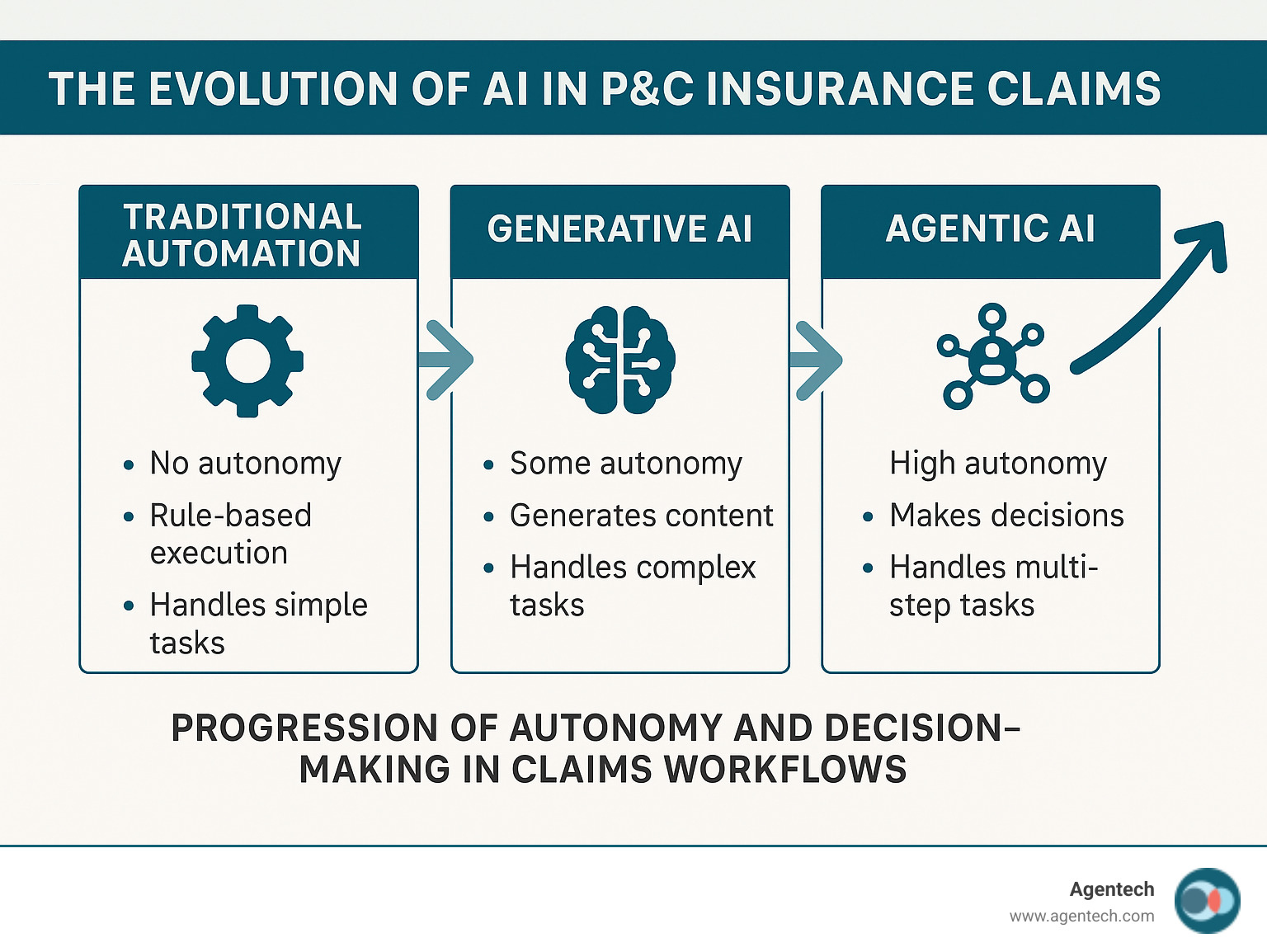 Infographic showing the progression from traditional automation through generative AI to agentic AI, highlighting key differences in autonomy levels, decision-making capabilities, and task complexity handling across P&C insurance claims workflows - agentic ai tools infographic