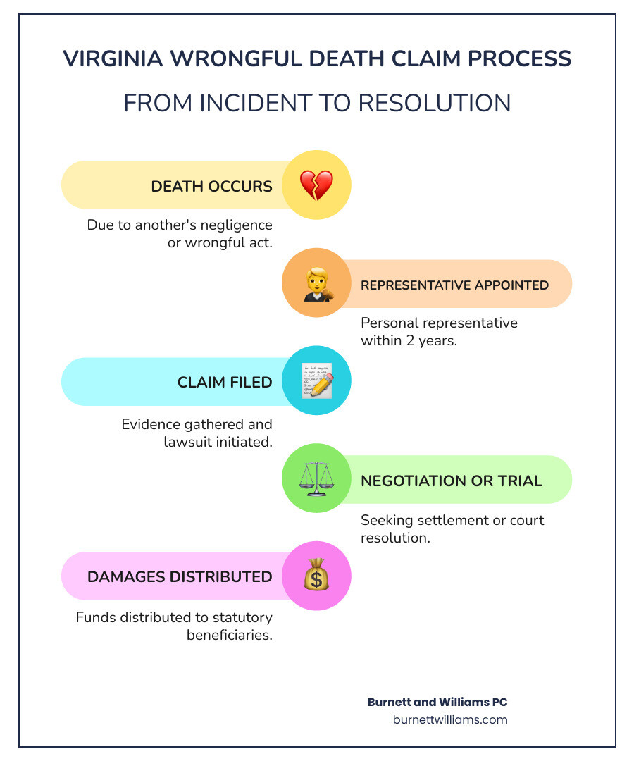 Infographic showing Virginia wrongful death claim process: 1. Death occurs due to negligence, 2. Personal representative appointed within 2 years, 3. Evidence gathered and claim filed, 4. Negotiation or trial, 5. Damages distributed to beneficiaries according to Virginia law - Virginia wrongful death infographic infographic-line-5-steps-colors