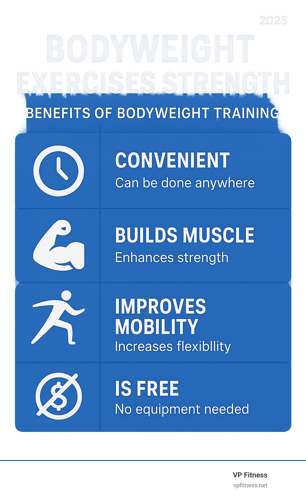 Infographic showing the core benefits of bodyweight training: convenience with clock icon, builds muscle with flexed bicep icon, improves mobility with stretching figure icon, and is free with dollar sign crossed out icon - Bodyweight exercises strength infographic 