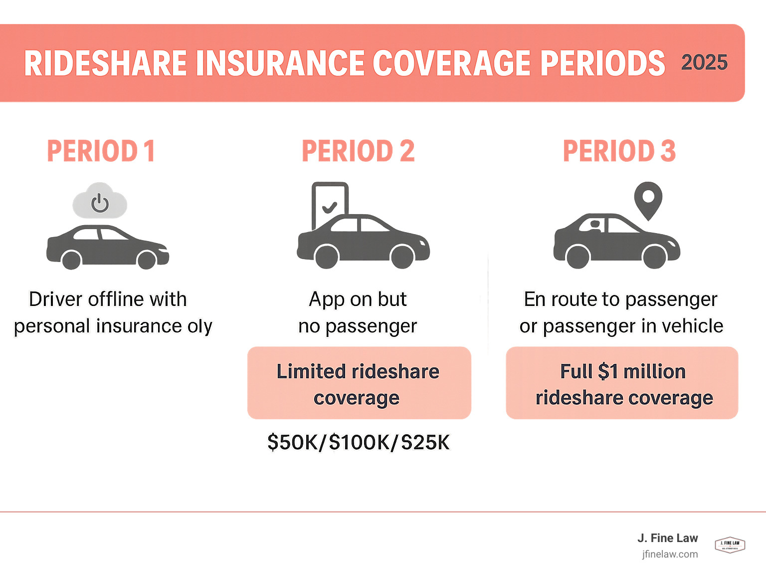 Infographic showing the three main rideshare insurance coverage periods: Period 1 - Driver offline with personal insurance only, Period 2 - App on but no passenger with limited rideshare coverage of $50K/$100K/$25K, and Period 3 - En route to passenger or passenger in vehicle with full $1 million rideshare coverage - rideshare accident lawyer infographic 