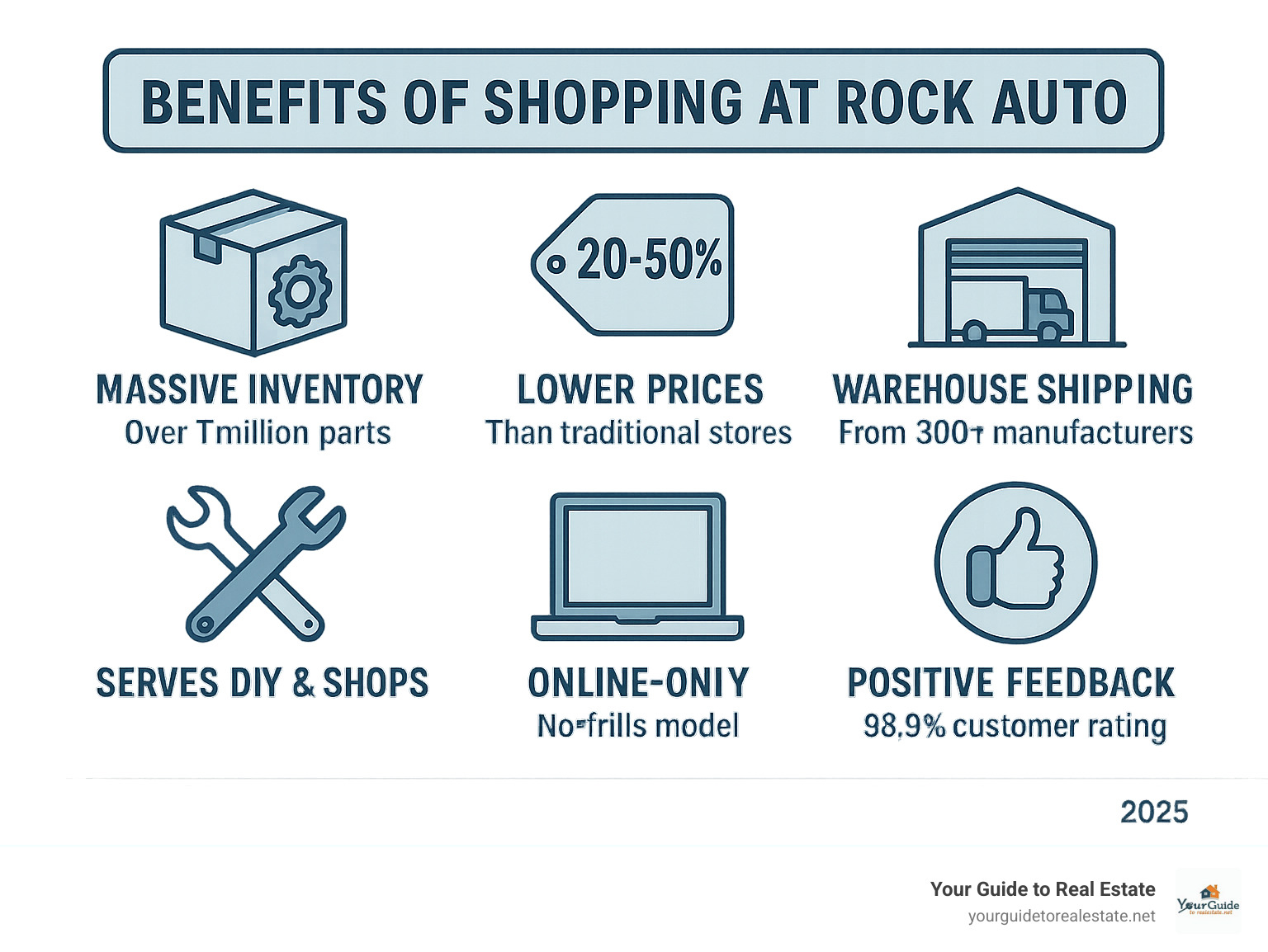Infographic showing the main benefits of shopping at Rock Auto: massive inventory of over 1 million parts, 20-50% lower prices than traditional stores, direct warehouse shipping from 300+ manufacturers, serves both DIY mechanics and professional shops, no-frills online-only business model, and 98.9% positive customer feedback rating - rock auto infographic Infographic showing the main benefits of shopping at Rock Auto: massive inventory of over 1 million parts, 20-50% lower prices than traditional stores, direct warehouse shipping from 300+ manufacturers, serves both DIY mechanics and professional shops, no-frills online-only business model, and 98.9% positive customer feedback rating - rock auto infographic