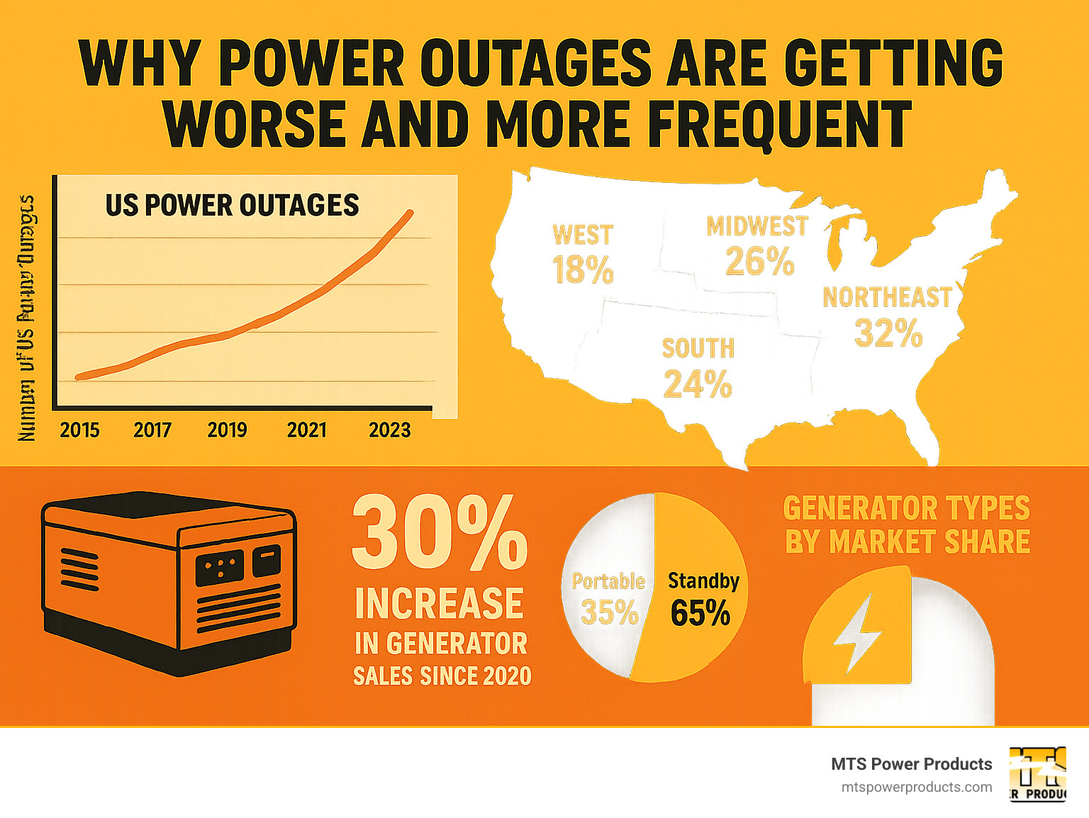 Infographic showing the rise in power outages across the US from 2015-2023, with statistics on outage frequency by region, average duration, and the corresponding 30% increase in generator sales since 2020, plus breakdown of generator types by market share - emergency generators infographic 