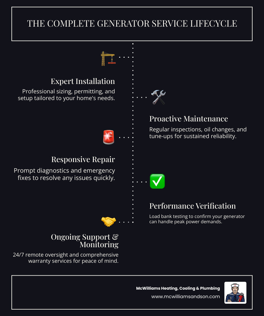 Comprehensive infographic showing the complete generator service lifecycle: installation assessment and sizing, professional setup with permits and connections, ongoing maintenance including oil changes and inspections, emergency repair services, load testing verification, remote monitoring capabilities, and warranty support - all designed to ensure reliable backup power for Texas homes during outages - Generator Services infographic infographic-line-5-steps-dark Comprehensive infographic showing the complete generator service lifecycle: installation assessment and sizing, professional setup with permits and connections, ongoing maintenance including oil changes and inspections, emergency repair services, load testing verification, remote monitoring capabilities, and warranty support - all designed to ensure reliable backup power for Texas homes during outages - Generator Services infographic infographic-line-5-steps-dark