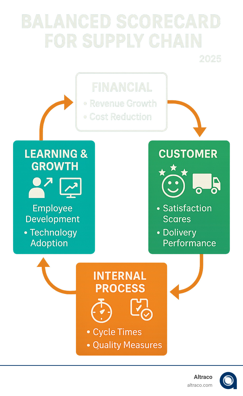 Infographic showing the four perspectives of the Balanced Scorecard framework: Financial perspective at top showing revenue growth and cost reduction metrics, Customer perspective on right displaying satisfaction scores and delivery performance, Internal Process perspective at bottom featuring cycle times and quality measures, and Learning and Growth perspective on left highlighting employee development and technology adoption, with arrows showing cause-and-effect relationships between all four perspectives - balanced scorecard for supply chain infographic 