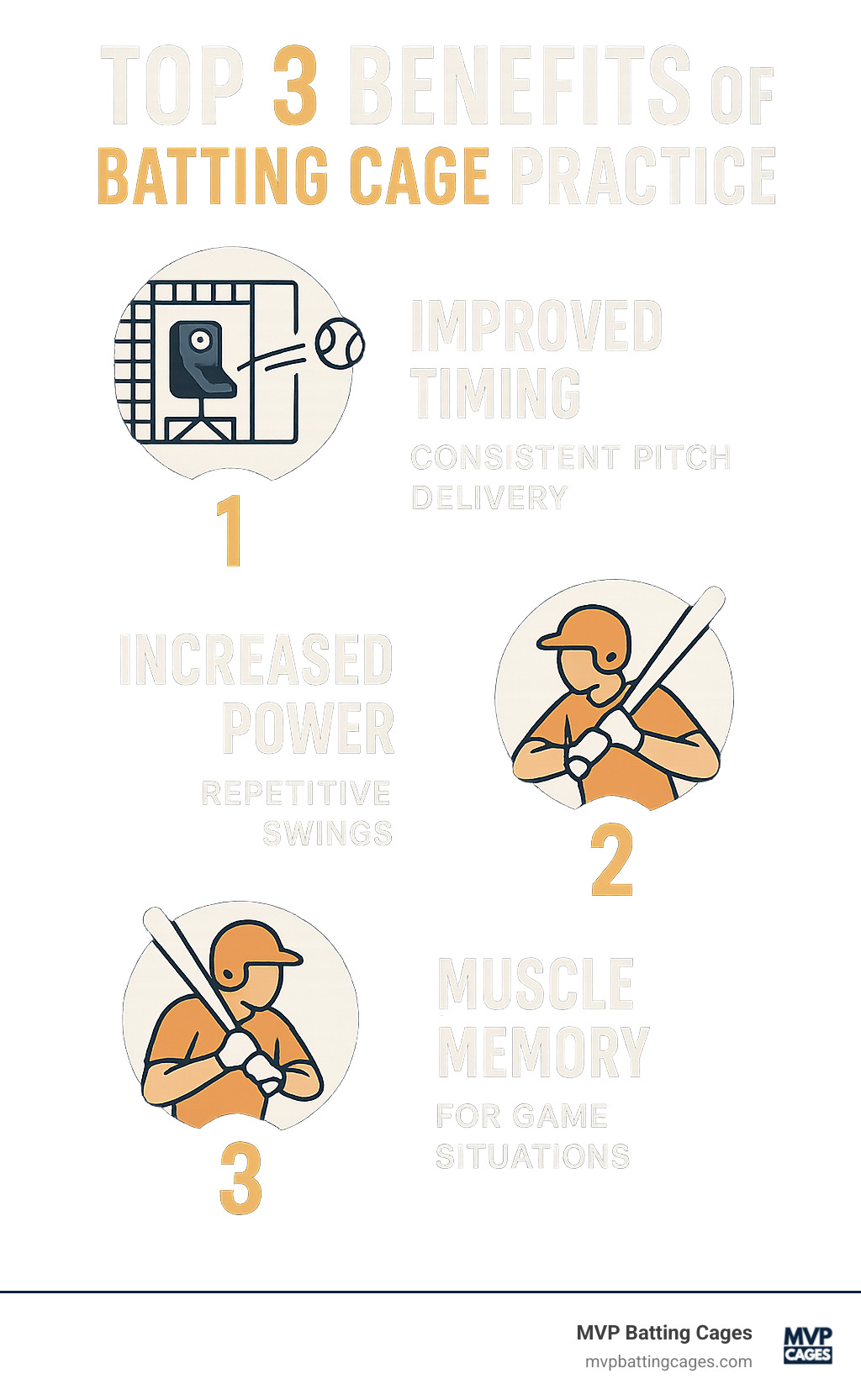 Infographic showing the top 3 benefits of batting cage practice: improved timing through consistent pitch delivery, increased power development through repetitive swings, and building muscle memory for game situations - batting cage rentals near me infographic 
