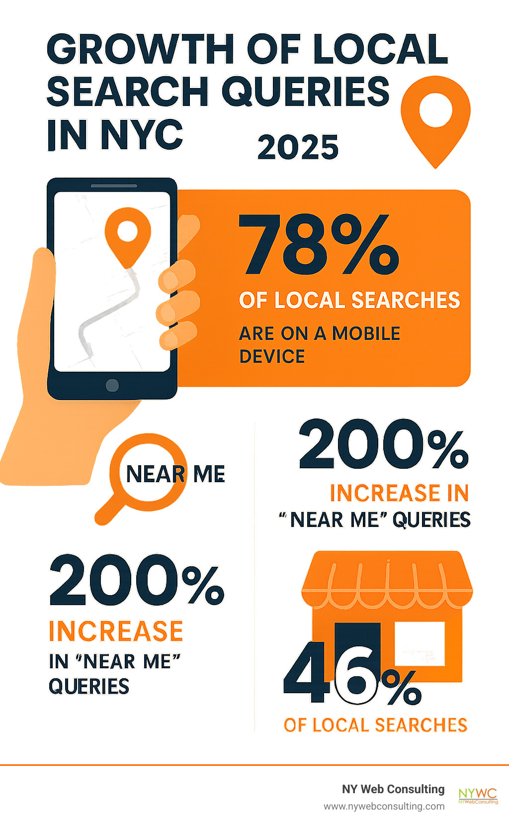 Infographic showing the growth of local search queries in NYC, including statistics on mobile searches, "near me" queries, and the percentage of local searches that result in store visits within 24 hours - seo new york city services infographic 