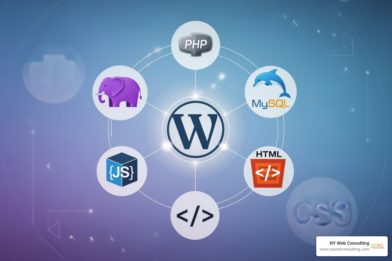 An illustration showing the interconnected tech stack of PHP, MySQL, JavaScript, CSS, and HTML, with WordPress at the center - custom WordPress development An illustration showing the interconnected tech stack of PHP, MySQL, JavaScript, CSS, and HTML, with WordPress at the center - custom WordPress development