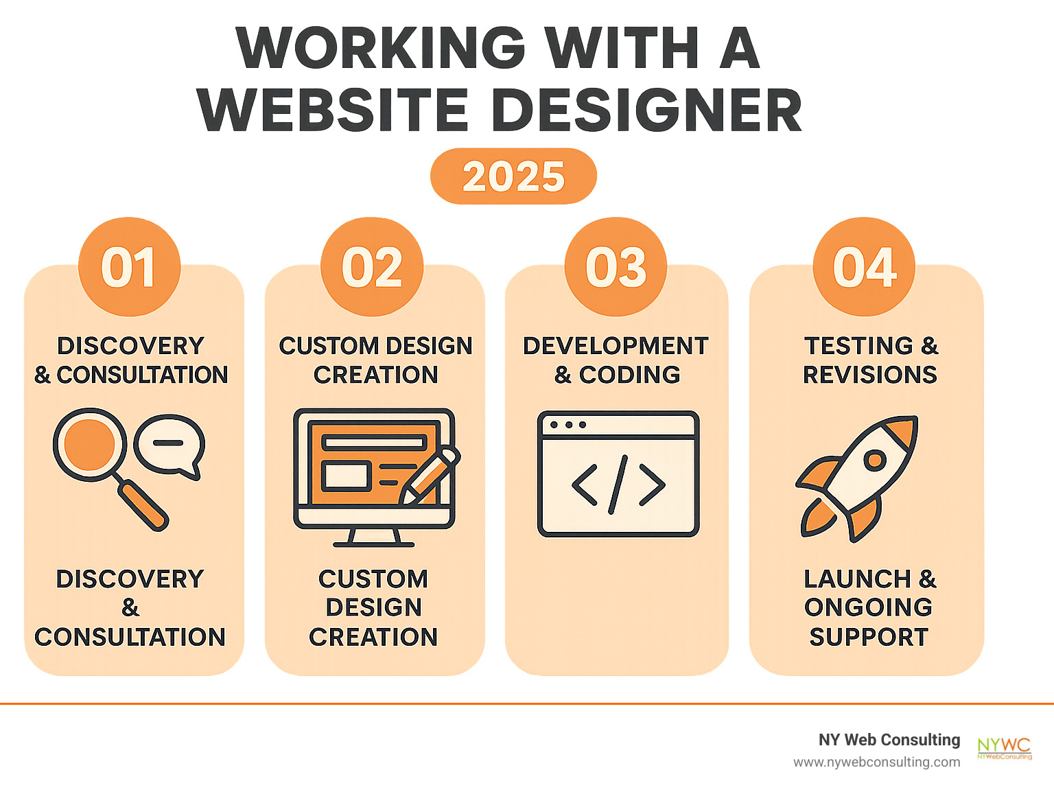 Infographic showing the 5 key stages of working with a website designer queens: Findy and consultation, custom design creation, development and coding, testing and revisions, and launch with ongoing support - website designer queens infographic Infographic showing the 5 key stages of working with a website designer queens: Findy and consultation, custom design creation, development and coding, testing and revisions, and launch with ongoing support - website designer queens infographic