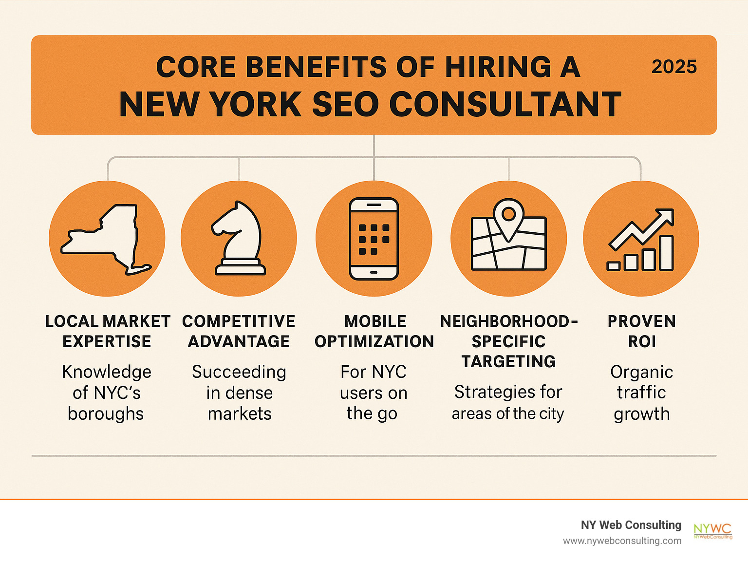 Infographic showing the core benefits of hiring a New York SEO consultant including local market expertise, competitive advantage in dense markets, mobile optimization for NYC users, neighborhood-specific targeting strategies, and proven ROI through organic traffic growth - new york seo consultant infographic Infographic showing the core benefits of hiring a New York SEO consultant including local market expertise, competitive advantage in dense markets, mobile optimization for NYC users, neighborhood-specific targeting strategies, and proven ROI through organic traffic growth - new york seo consultant infographic
