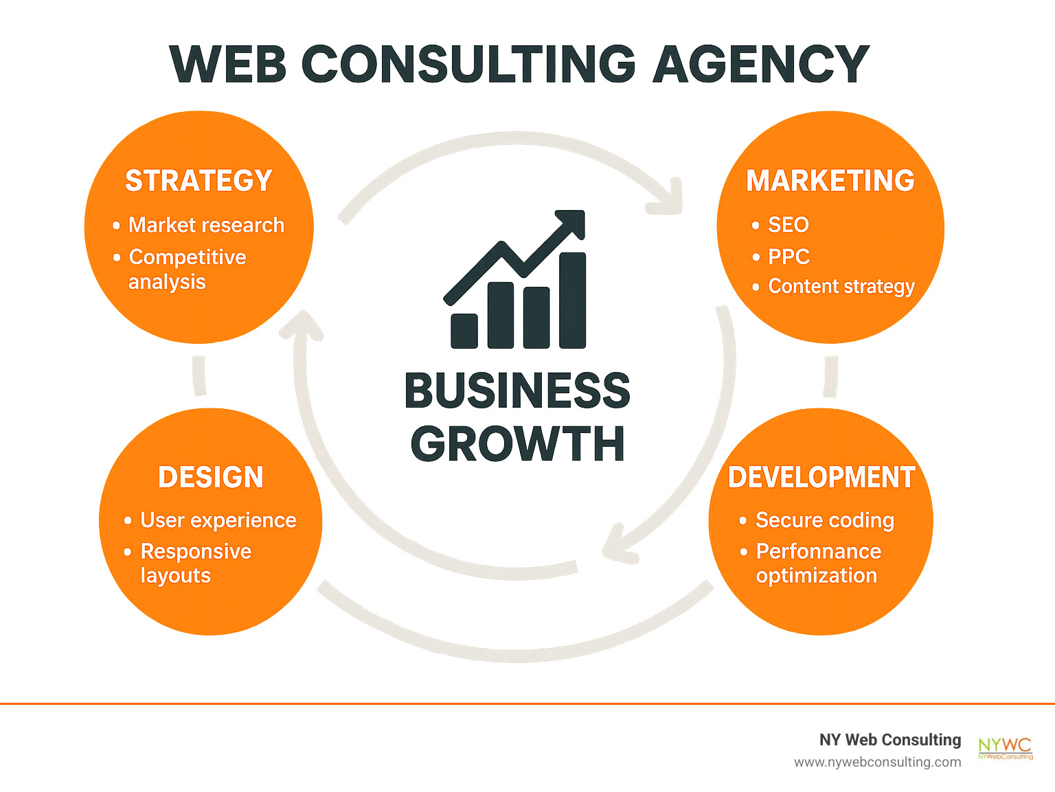 Comprehensive web consulting services breakdown showing Strategy (market research, competitive analysis), Design (user experience, responsive layouts), Development (secure coding, performance optimization), and Marketing (SEO, PPC, content strategy) as interconnected elements leading to business growth - web consulting agency infographic Comprehensive web consulting services breakdown showing Strategy (market research, competitive analysis), Design (user experience, responsive layouts), Development (secure coding, performance optimization), and Marketing (SEO, PPC, content strategy) as interconnected elements leading to business growth - web consulting agency infographic