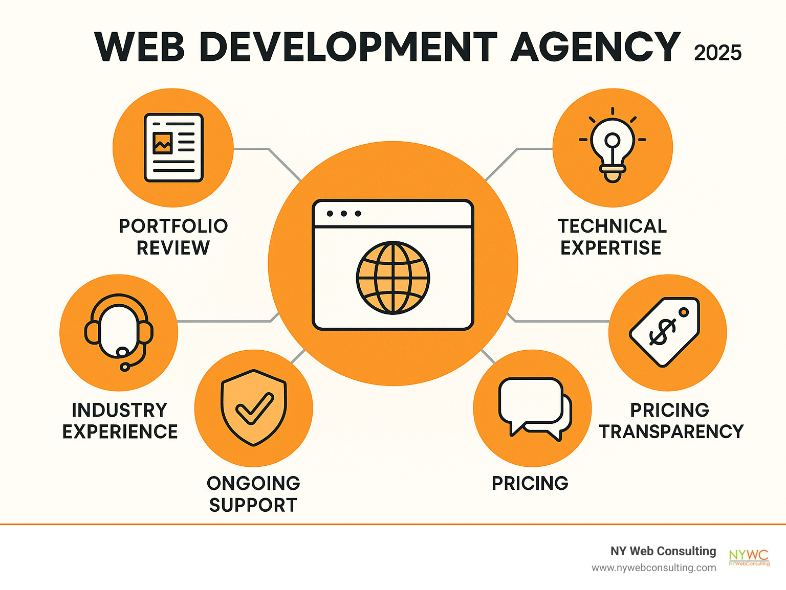 Infographic showing the key components of selecting a web development agency: portfolio review, technical expertise assessment, communication evaluation, pricing transparency, ongoing support capabilities, and industry experience verification - Web development agency infographic Infographic showing the key components of selecting a web development agency: portfolio review, technical expertise assessment, communication evaluation, pricing transparency, ongoing support capabilities, and industry experience verification - Web development agency infographic