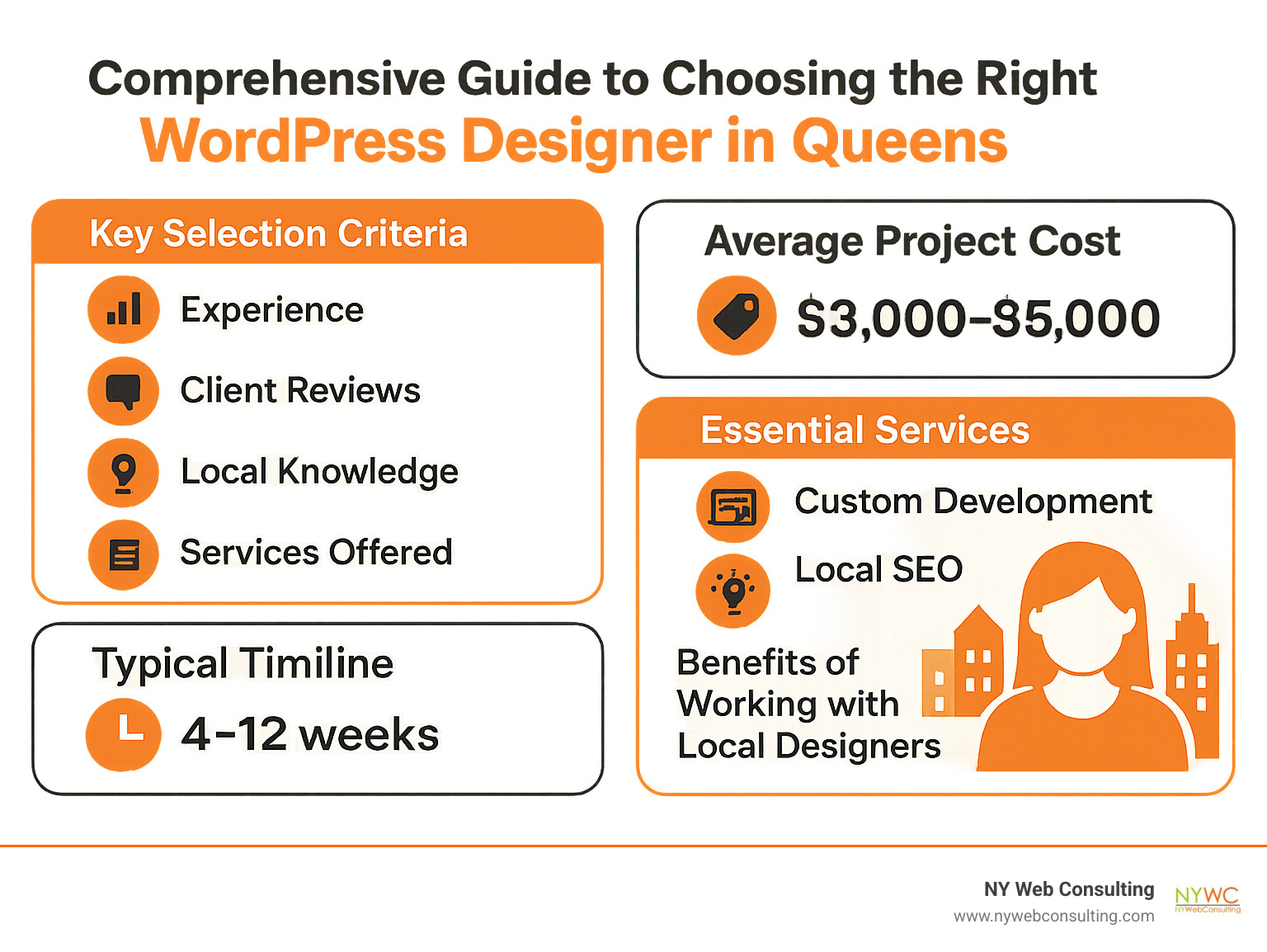 Comprehensive guide to choosing the right WordPress designer in Queens, featuring key selection criteria, average project costs ranging from $3,000-$5,000, typical timelines of 4-12 weeks, essential services including custom development and local SEO, and benefits of working with local designers who understand Queens market dynamics - wordpress website designer in queens infographic Comprehensive guide to choosing the right WordPress designer in Queens, featuring key selection criteria, average project costs ranging from $3,000-$5,000, typical timelines of 4-12 weeks, essential services including custom development and local SEO, and benefits of working with local designers who understand Queens market dynamics - wordpress website designer in queens infographic