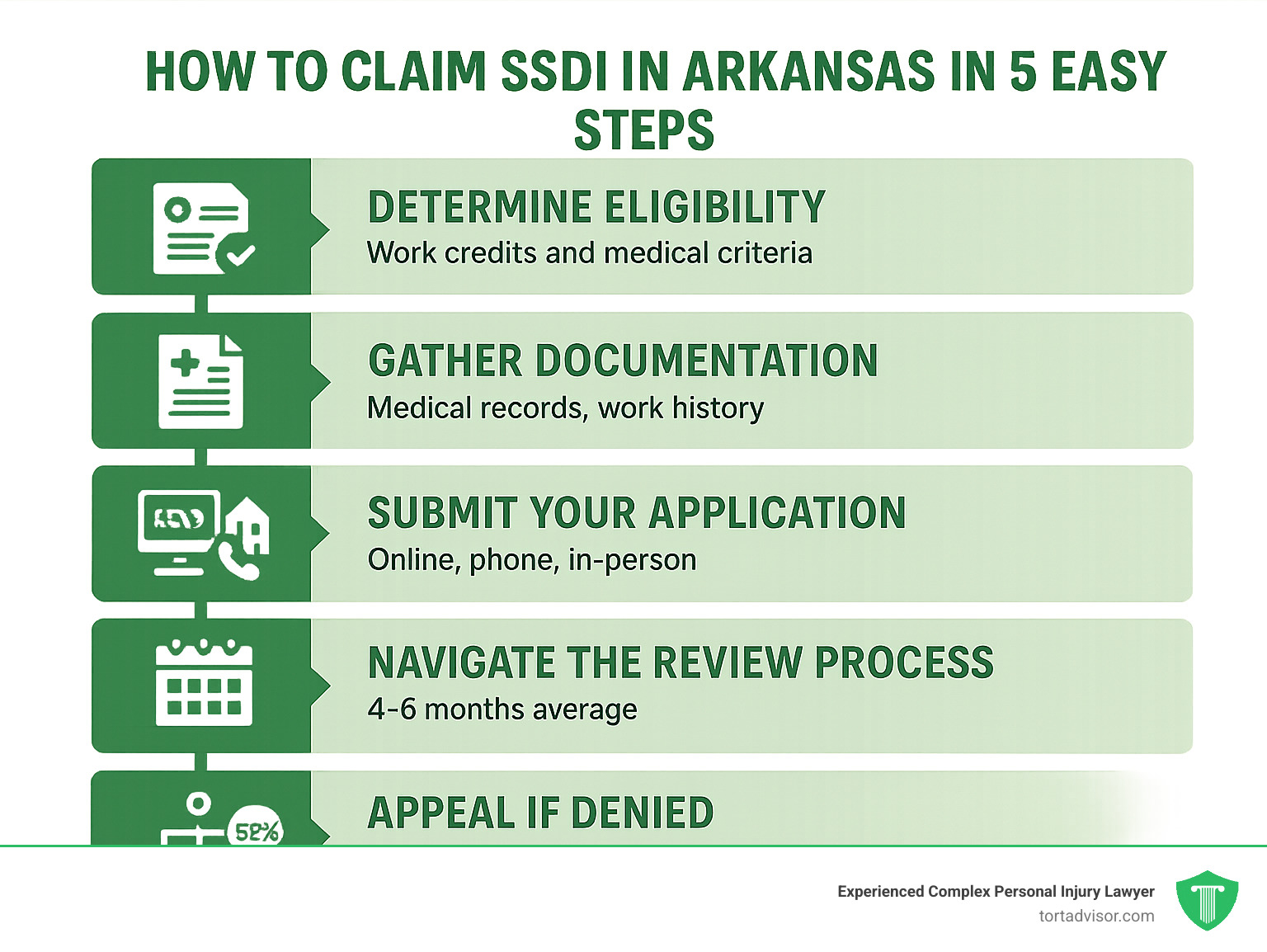 Infographic showing the five-step SSDI claims process in Arkansas: Step 1 shows eligibility requirements with work credits and medical criteria, Step 2 displays required documents including medical records and work history, Step 3 illustrates three application methods (online, phone, in-person), Step 4 shows the Arkansas DDSSA review process timeline, and Step 5 outlines the four-level appeals process with approval rates at each stage - how to claim social security disability insurance arkansas infographic 