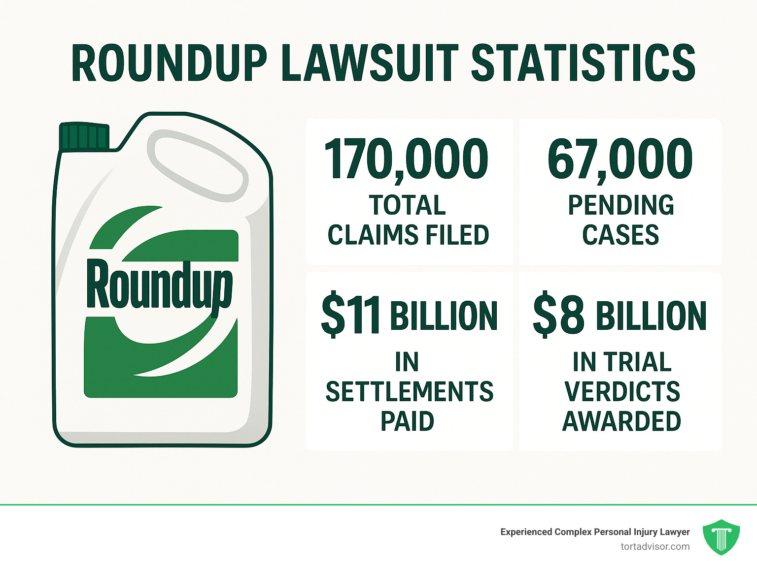 Infographic showing Roundup lawsuit statistics: 170,000 total claims filed, 67,000 pending cases, $11 billion in settlements paid, and $8 billion in trial verdicts awarded - how many monsanto roundup lawsuits infographic 