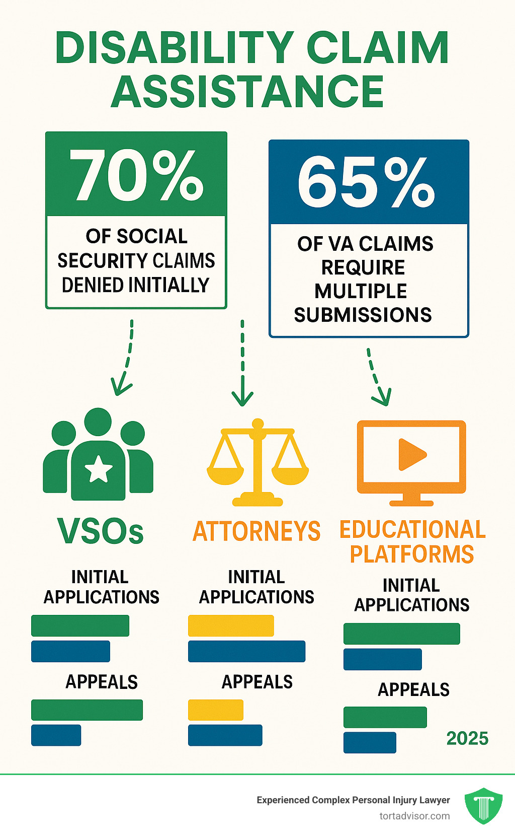Infographic showing disability claim denial rates: 70% of Social Security claims denied initially, 65% of VA claims require multiple submissions, with arrows pointing to different types of assistance (VSOs, Attorneys, Educational Platforms) and their success rates for initial applications versus appeals - Disability claim assistance infographic 