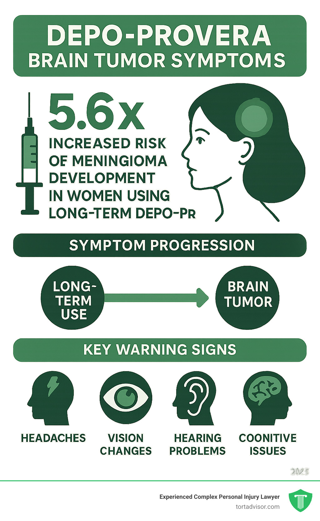 Infographic showing the 5.6x increased risk of meningioma development in women using Depo-Provera for long-term use, with a timeline showing symptom progression and key warning signs including headaches, vision changes, hearing problems, and cognitive issues - depo provera brain tumor symptoms infographic 