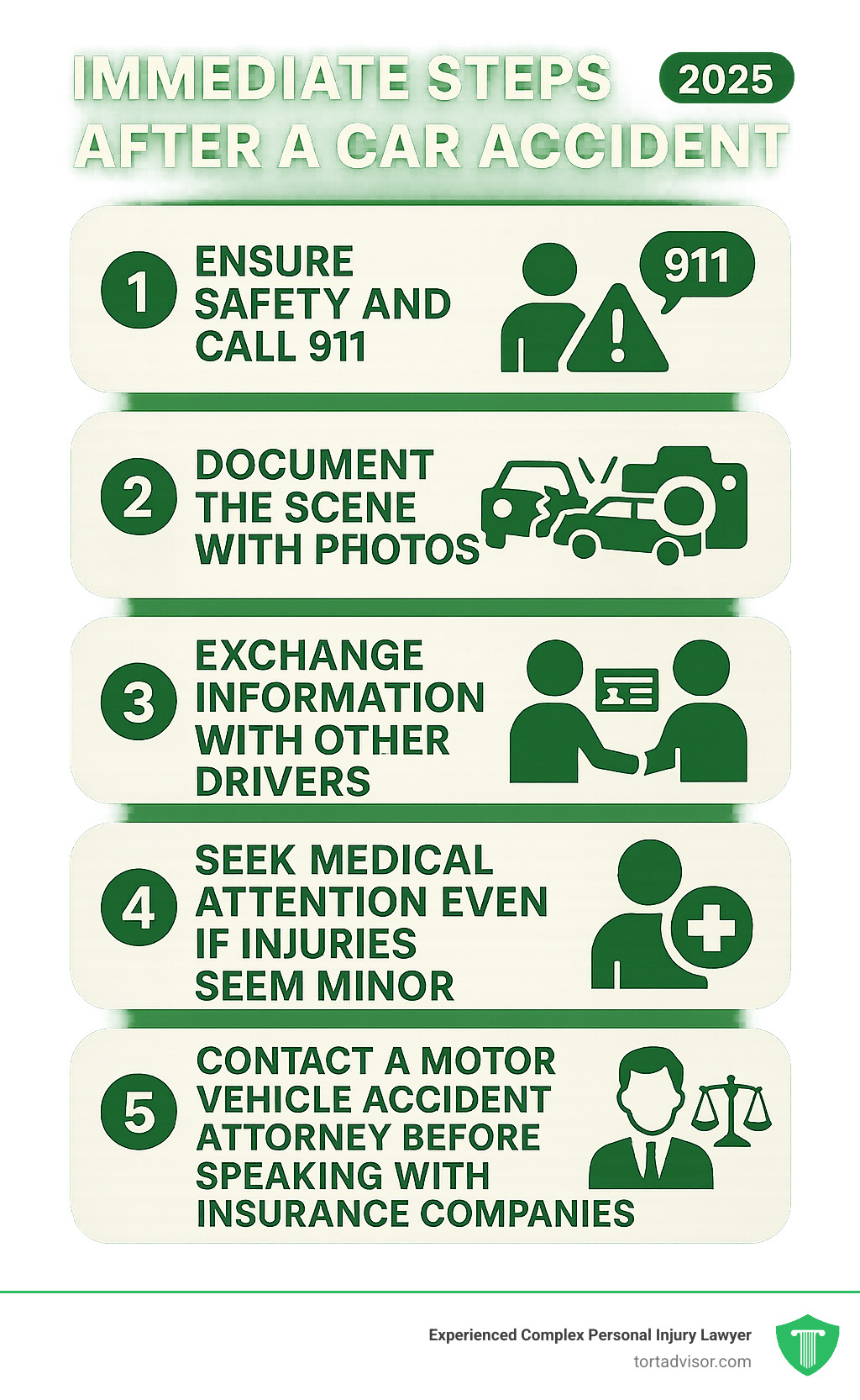 Infographic showing 5 immediate steps after a car accident: 1) Ensure safety and call 911, 2) Document the scene with photos, 3) Exchange information with other drivers, 4) Seek medical attention even if injuries seem minor, 5) Contact a motor vehicle accident attorney before speaking with insurance companies - motor vehicle accident attorney near me infographic  Infographic showing 5 immediate steps after a car accident: 1) Ensure safety and call 911, 2) Document the scene with photos, 3) Exchange information with other drivers, 4) Seek medical attention even if injuries seem minor, 5) Contact a motor vehicle accident attorney before speaking with insurance companies - motor vehicle accident attorney near me infographic