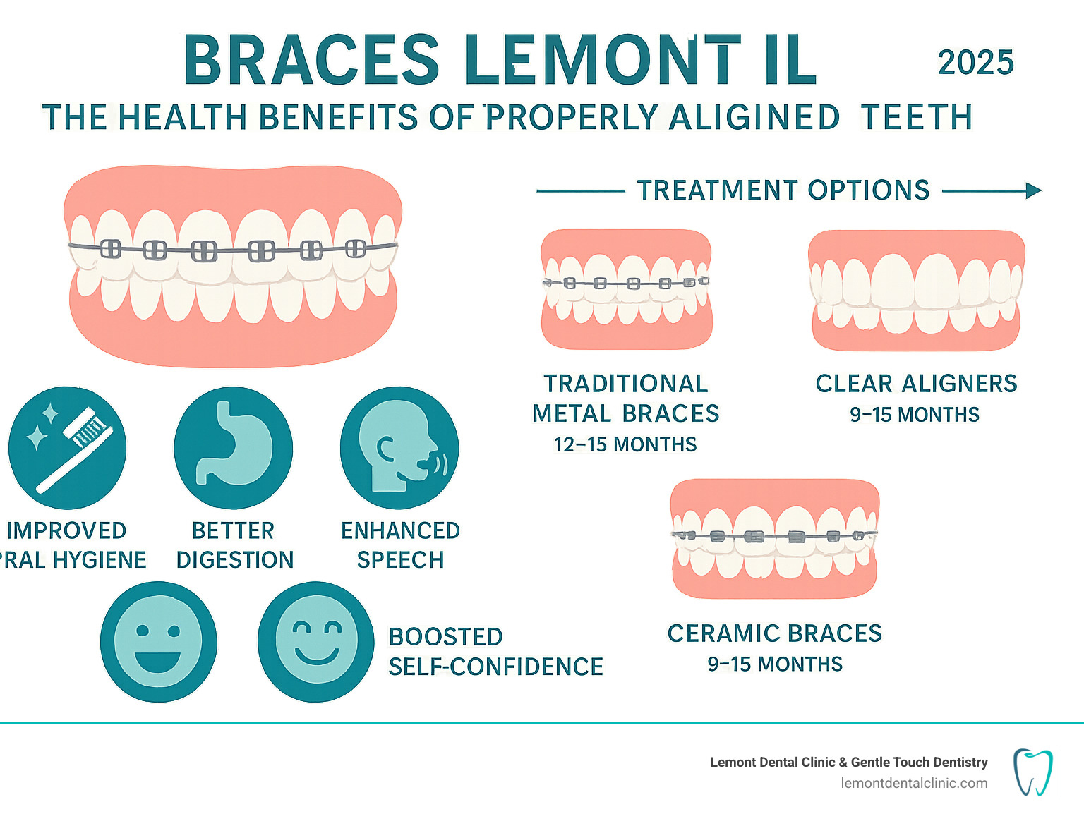 Comprehensive infographic showing the health benefits of properly aligned teeth including improved oral hygiene, better digestion, reduced jaw pain, improved speech clarity, decreased risk of tooth decay and gum disease, and boosted self-confidence with treatment timeline and options - Braces Lemont IL infographic Comprehensive infographic showing the health benefits of properly aligned teeth including improved oral hygiene, better digestion, reduced jaw pain, improved speech clarity, decreased risk of tooth decay and gum disease, and boosted self-confidence with treatment timeline and options - Braces Lemont IL infographic