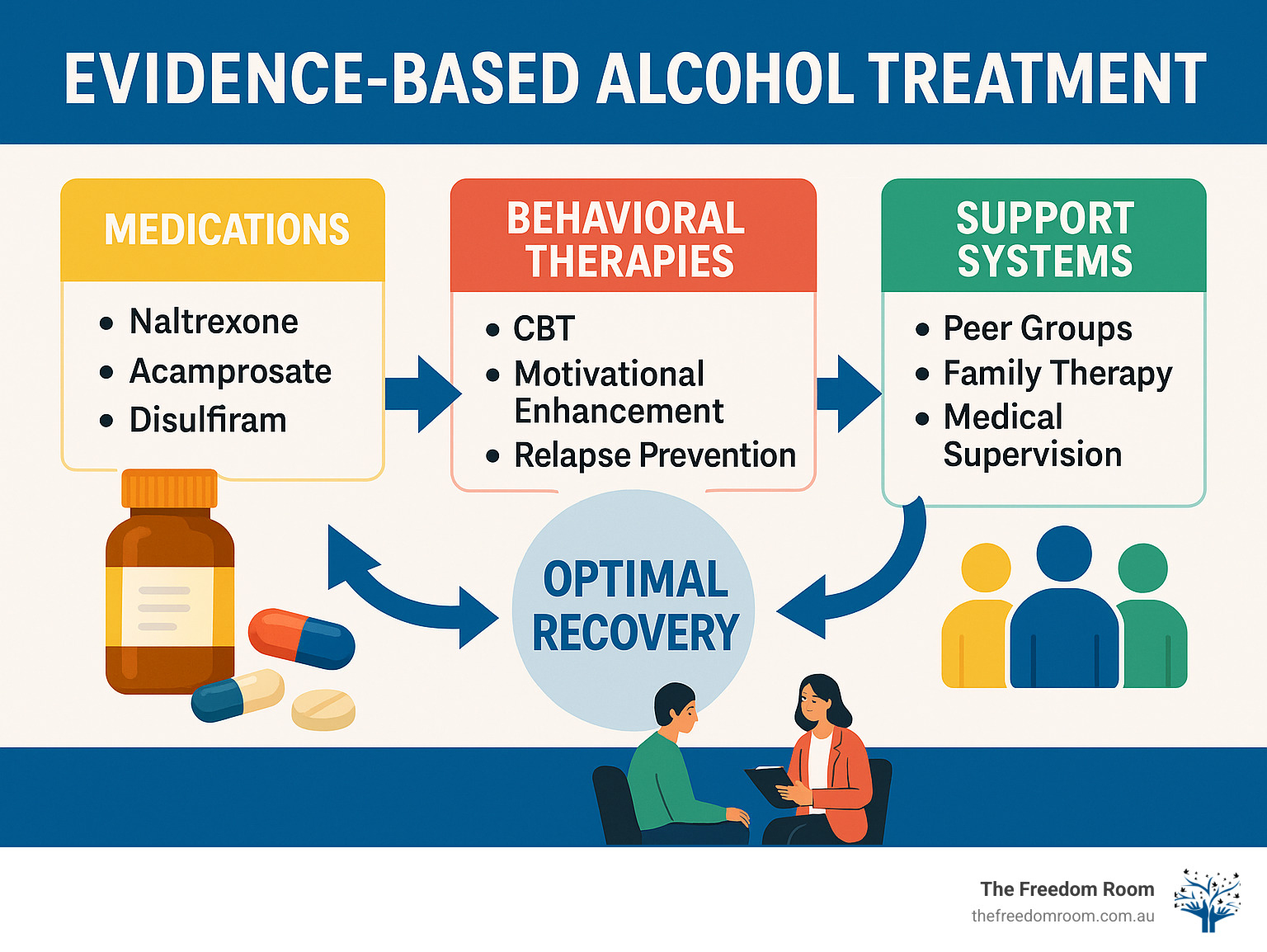 Comprehensive infographic showing the spectrum of evidence-based alcohol treatment options including three main categories: medications (naltrexone, acamprosate, disulfiram), behavioural therapies (CBT, motivational improvement, relapse prevention), and support systems (peer groups, family therapy, medical supervision), with arrows indicating how these approaches work together for optimal recovery outcomes - evidence based alcohol treatment infographic 