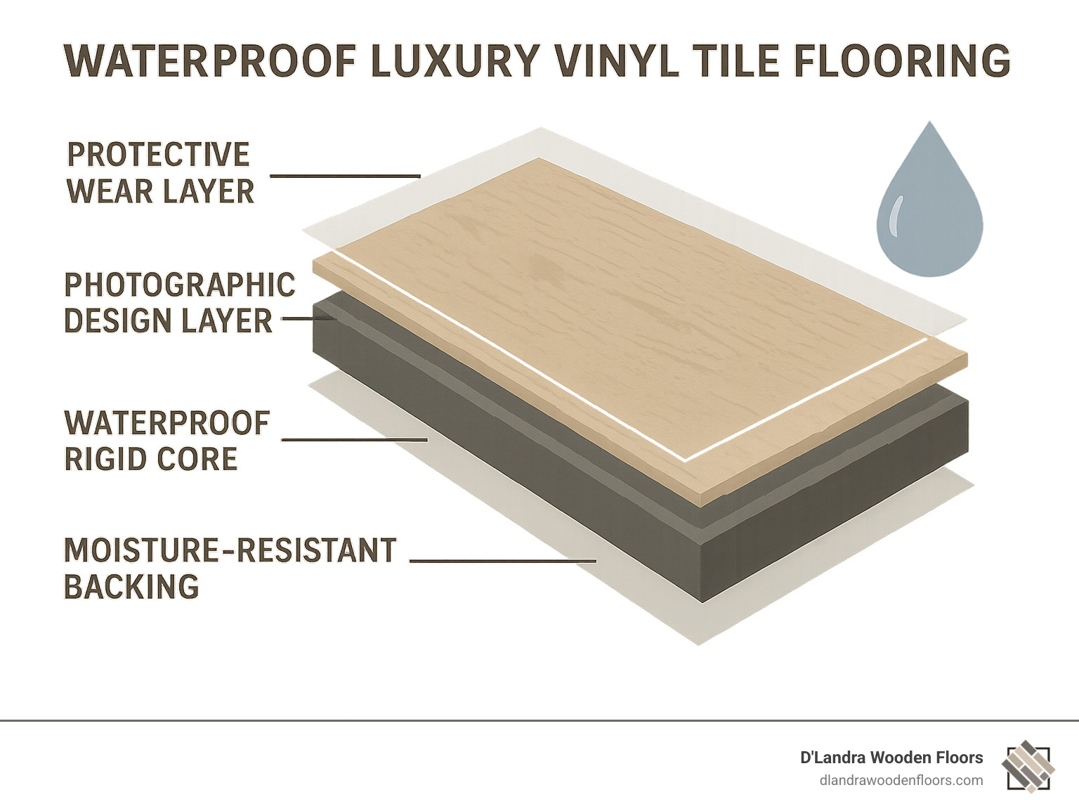 Infographic showing the four layers of waterproof luxury vinyl tile flooring construction: protective wear layer on top, photographic design layer, waterproof rigid core, and moisture-resistant backing layer - waterproof luxury vinyl tile flooring infographic 