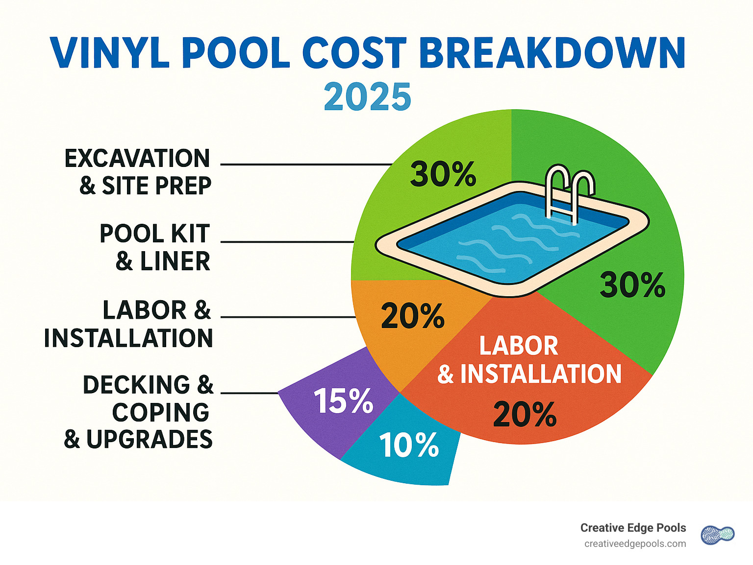 Vinyl Pool Cost Breakdown: 30% excavation and site prep, 25% pool kit and liner, 20% labor and installation, 15% decking and coping, 10% additional features and upgrades - vinyl liner pool installation cost infographic 