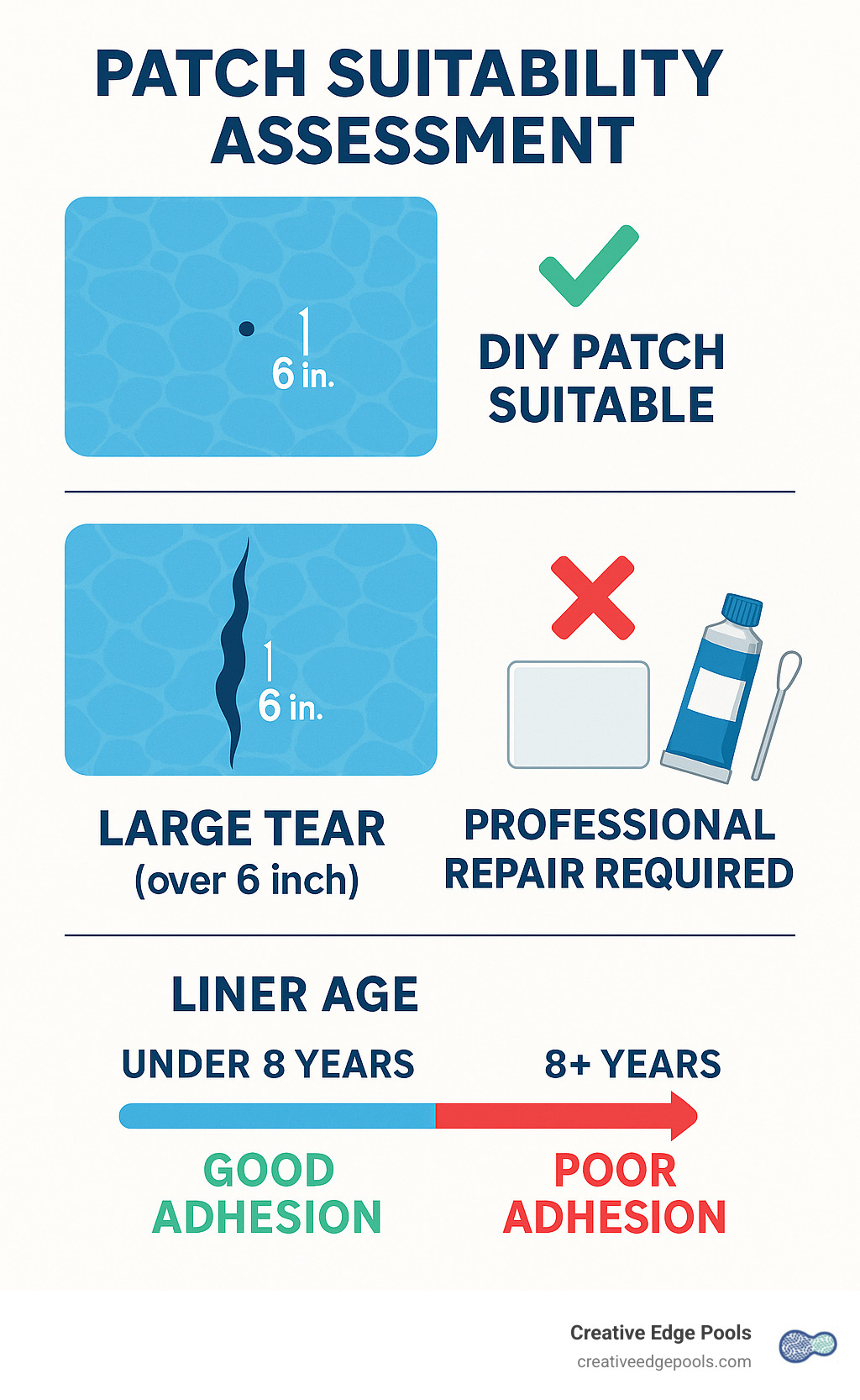 Comprehensive infographic showing pool patch suitability assessment: top section displays a small pinhole leak (under 3 inches) with green checkmark labeled "DIY Patch Suitable" alongside repair kit components, middle section shows a large tear (over 6 inches) with red X labeled "Professional Repair Required", bottom section illustrates liner age assessment with timeline showing good adhesion for liners under 8 years versus poor adhesion for older liners - pvc glue for pool patch infographic Comprehensive infographic showing pool patch suitability assessment: top section displays a small pinhole leak (under 3 inches) with green checkmark labeled "DIY Patch Suitable" alongside repair kit components, middle section shows a large tear (over 6 inches) with red X labeled "Professional Repair Required", bottom section illustrates liner age assessment with timeline showing good adhesion for liners under 8 years versus poor adhesion for older liners - pvc glue for pool patch infographic