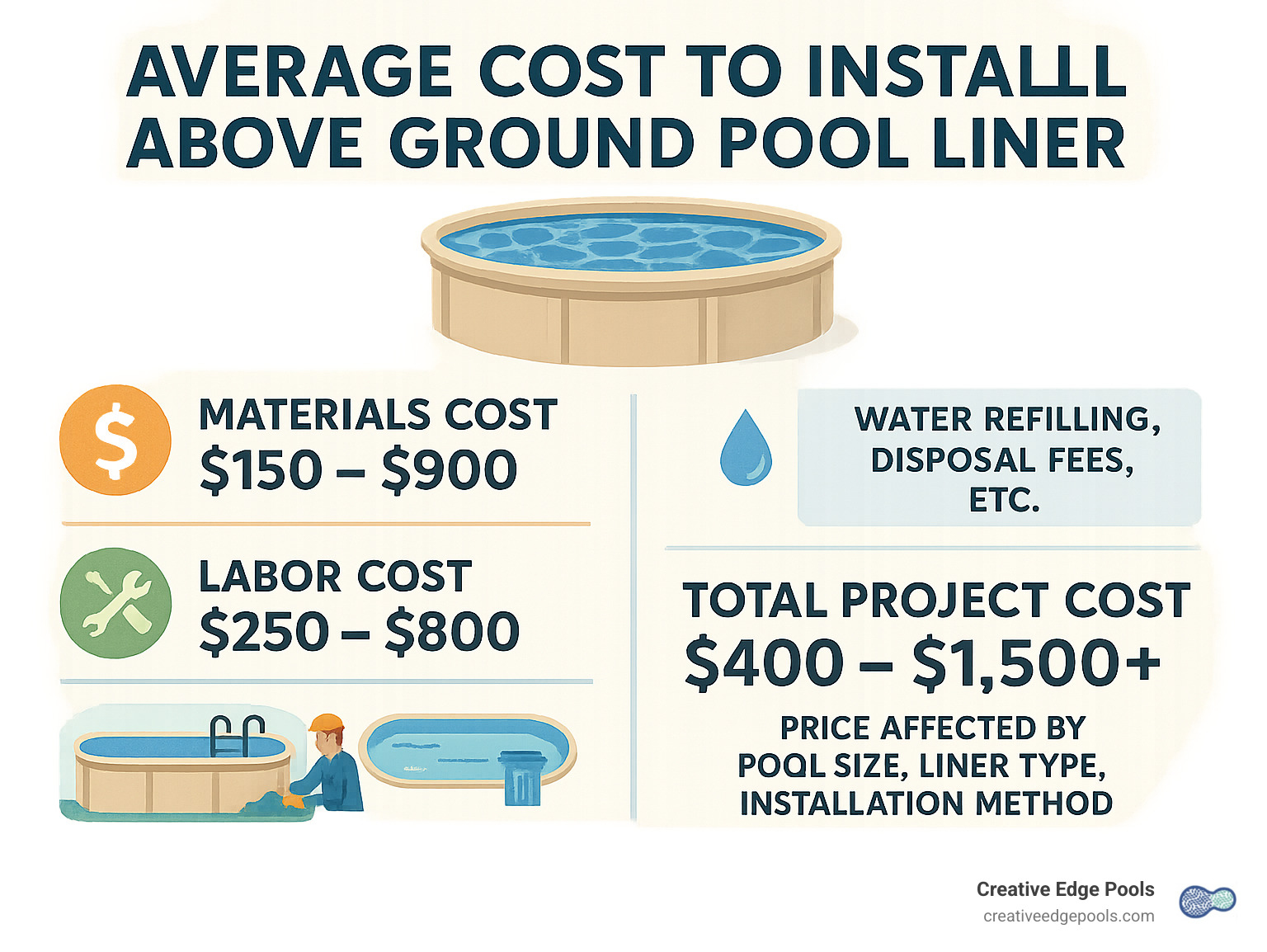 Comprehensive cost breakdown infographic showing material costs ranging from $150-900, labor costs from $250-800, additional expenses like water refilling and disposal fees, and total project costs from $400-1500+ with factors like pool size, liner type, and installation method affecting final pricing - average cost to install above ground pool liner infographic 