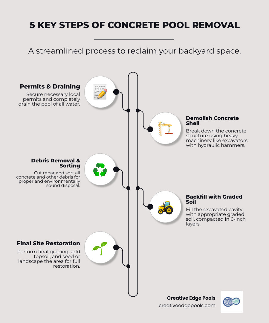 Infographic showing the 5 key steps of concrete pool removal: Step 1 - Obtain permits and drain pool, Step 2 - Demolish concrete shell with excavator and hydraulic hammer, Step 3 - Cut rebar and sort debris for proper disposal, Step 4 - Backfill cavity with graded soil in 6-inch compacted layers, Step 5 - Final grading and site restoration with topsoil and seeding - concrete pool removal infographic infographic-line-5-steps-neat_beige