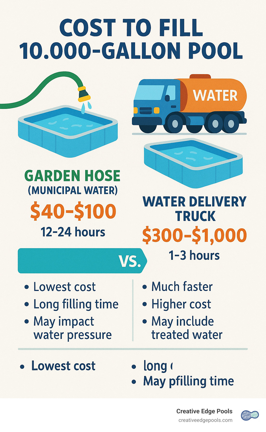 Detailed cost comparison infographic showing garden hose filling versus water delivery truck service for a 10,000-gallon pool, including cost ranges, time requirements, and pros and cons of each method - cost to fill 10000 gallon pool infographic Detailed cost comparison infographic showing garden hose filling versus water delivery truck service for a 10,000-gallon pool, including cost ranges, time requirements, and pros and cons of each method - cost to fill 10000 gallon pool infographic