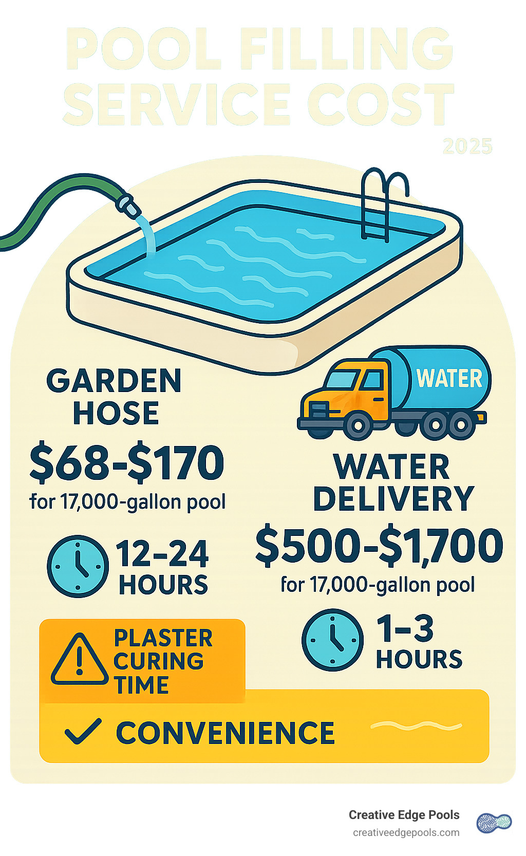 Infographic comparing pool filling service cost between garden hose method showing $68-170 for 17,000 gallon pool taking 12-24 hours versus water delivery service showing $500-1,700 for same pool taking 1-3 hours, with additional factors like plaster curing time and convenience considerations - pool filling service cost infographic 