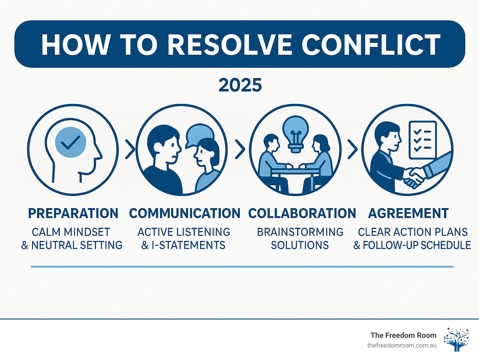 Infographic showing the conflict resolution process: preparation phase with calm mindset and neutral setting, communication phase with active listening and I-statements, collaboration phase with brainstorming solutions, and agreement phase with clear action plans and follow-up schedule - how to resolve conflict infographic 