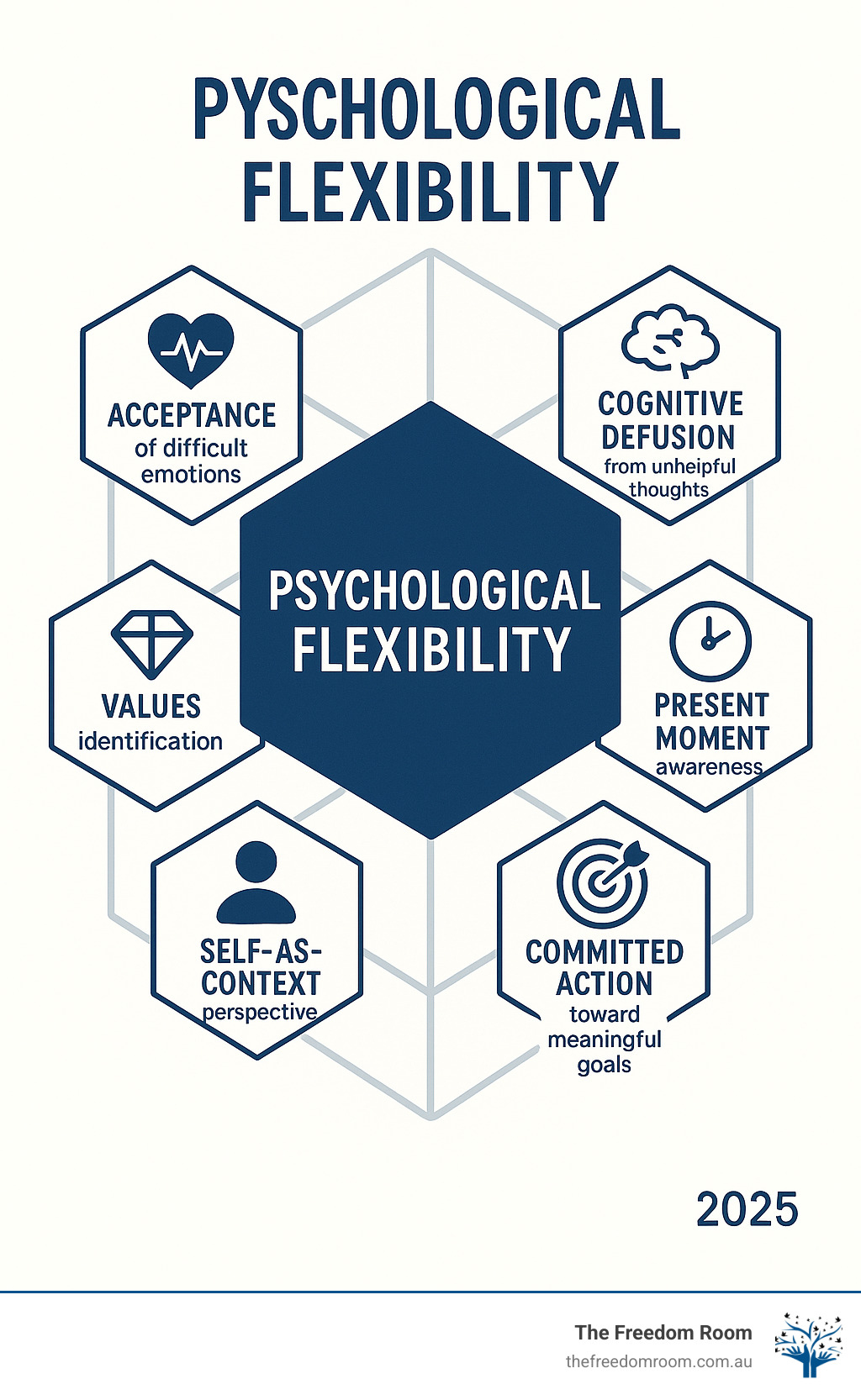 Infographic showing psychological flexibility as a hexagon with six interconnected processes: Acceptance of difficult emotions, Cognitive Defusion from unhelpful thoughts, Present Moment awareness, Self-as-Context perspective, Clear Values identification, and Committed Action toward meaningful goals - act behavior meaning infographic 