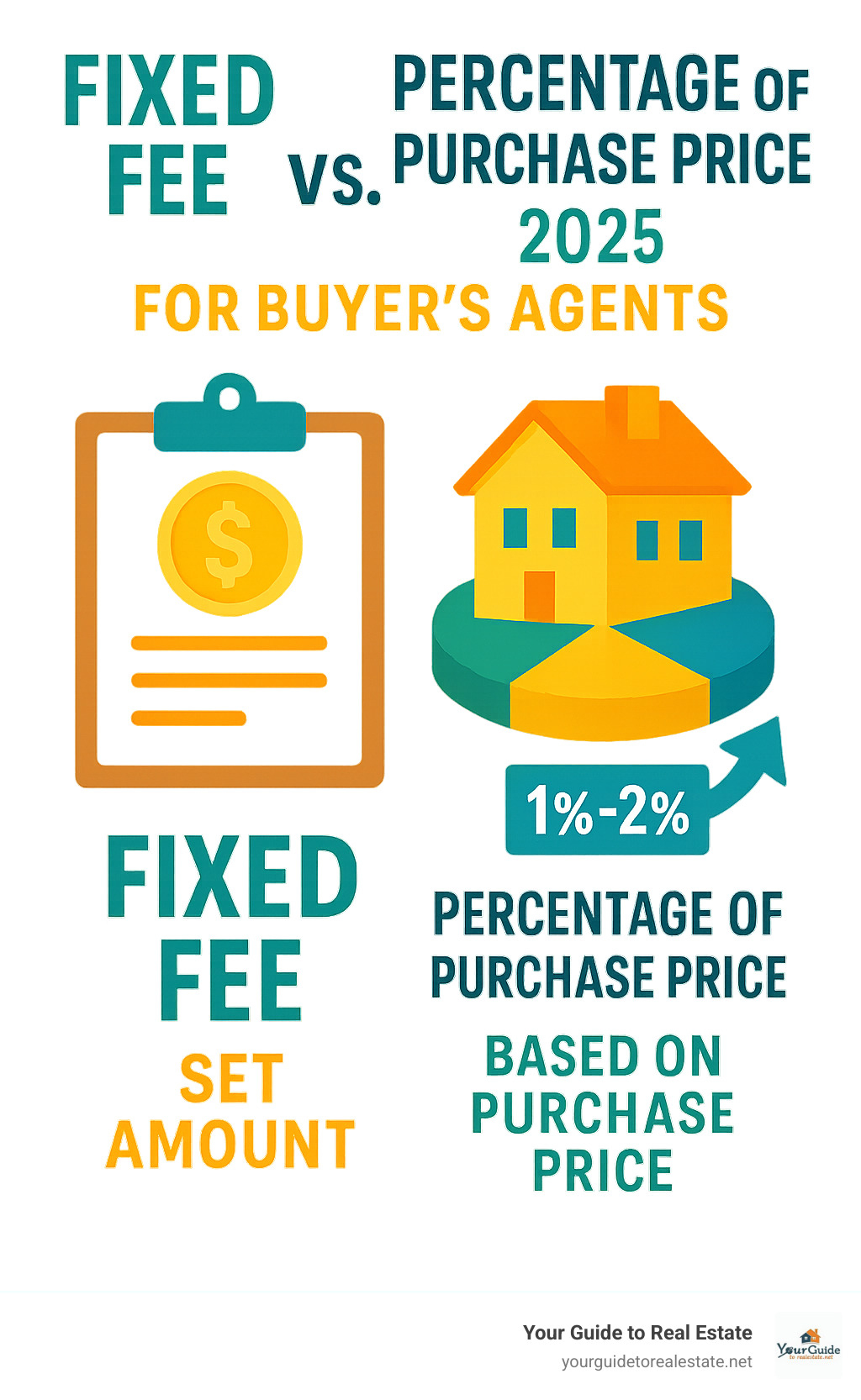 Infographic comparing Fixed Fee vs. Percentage of Purchase Price for buyer's agents - find a buyers agent near dallas infographic 