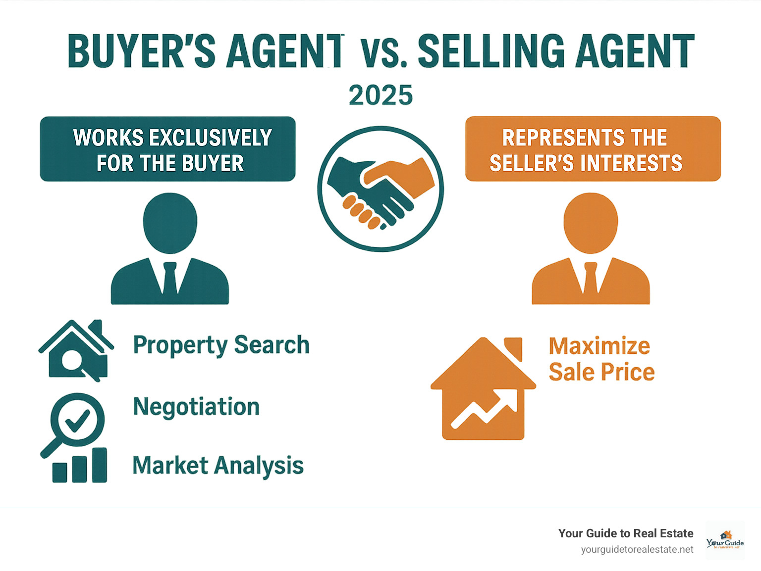 Infographic showing Buyer's Agent works exclusively for the buyer with services including property search, negotiation, and market analysis, while Selling Agent represents the seller's interests and aims to maximize sale price - find a buyers agent near dallas infographic 