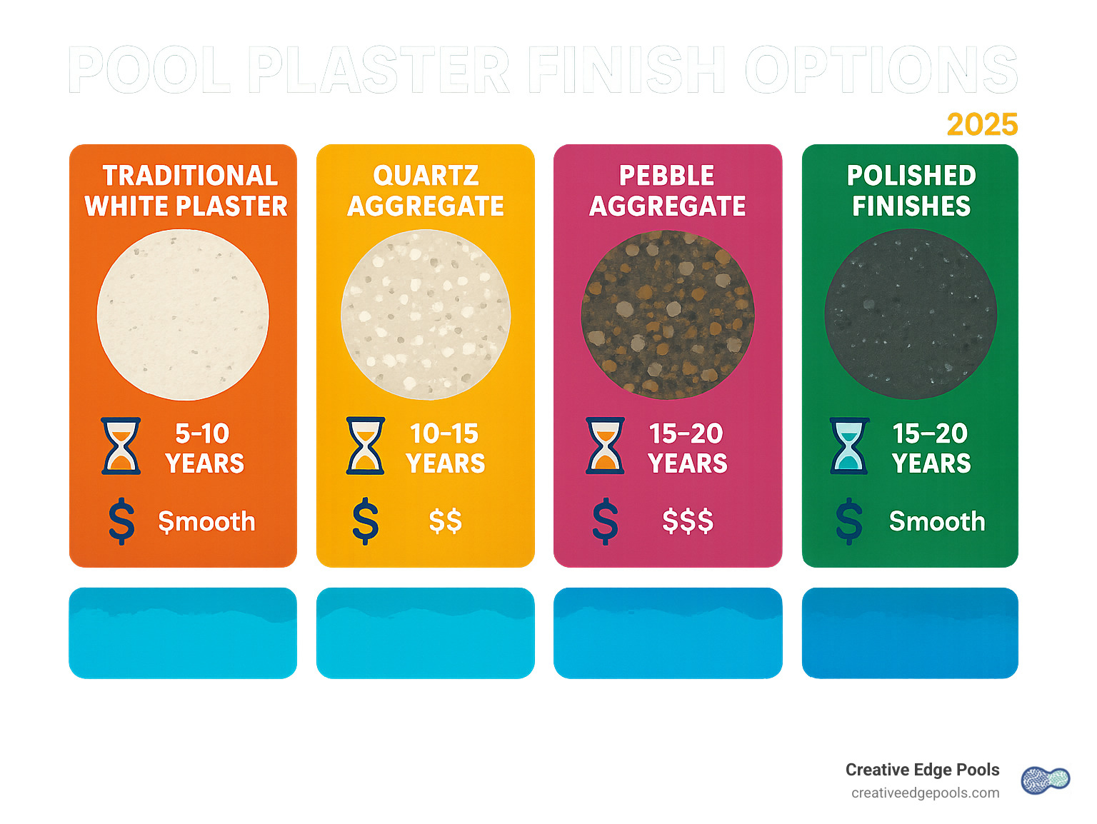 Comprehensive comparison infographic showing the four main pool plaster finish types - Traditional White Plaster, Quartz Aggregate, Pebble Aggregate, and Polished Finishes - with visual examples of each finish type, their typical lifespans, cost ranges, texture characteristics, and ideal water colors they produce - pool plaster finish options infographic 