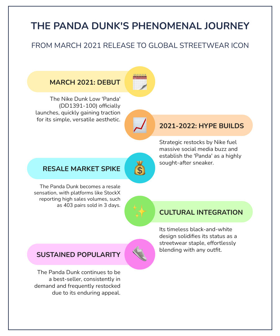 Timeline infographic showing the Nike Dunk Low Panda's journey from its March 2021 release through multiple restocks in 2021, 2022, and 2023, highlighting key sales milestones, social media buzz peaks, and cultural impact moments that established it as a streetwear staple - panda dunks infographic infographic-line-5-steps-colors