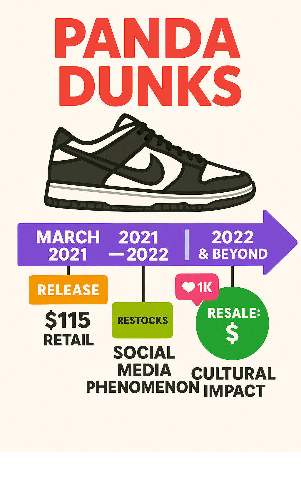 Comprehensive timeline showing Panda Dunk release in March 2021, multiple restocks through 2021-2022, social media phenomenon peak in 2022, and continued cultural impact to present day, with key price points from $115 retail to varying resale values - panda dunks infographic Comprehensive timeline showing Panda Dunk release in March 2021, multiple restocks through 2021-2022, social media phenomenon peak in 2022, and continued cultural impact to present day, with key price points from $115 retail to varying resale values - panda dunks infographic