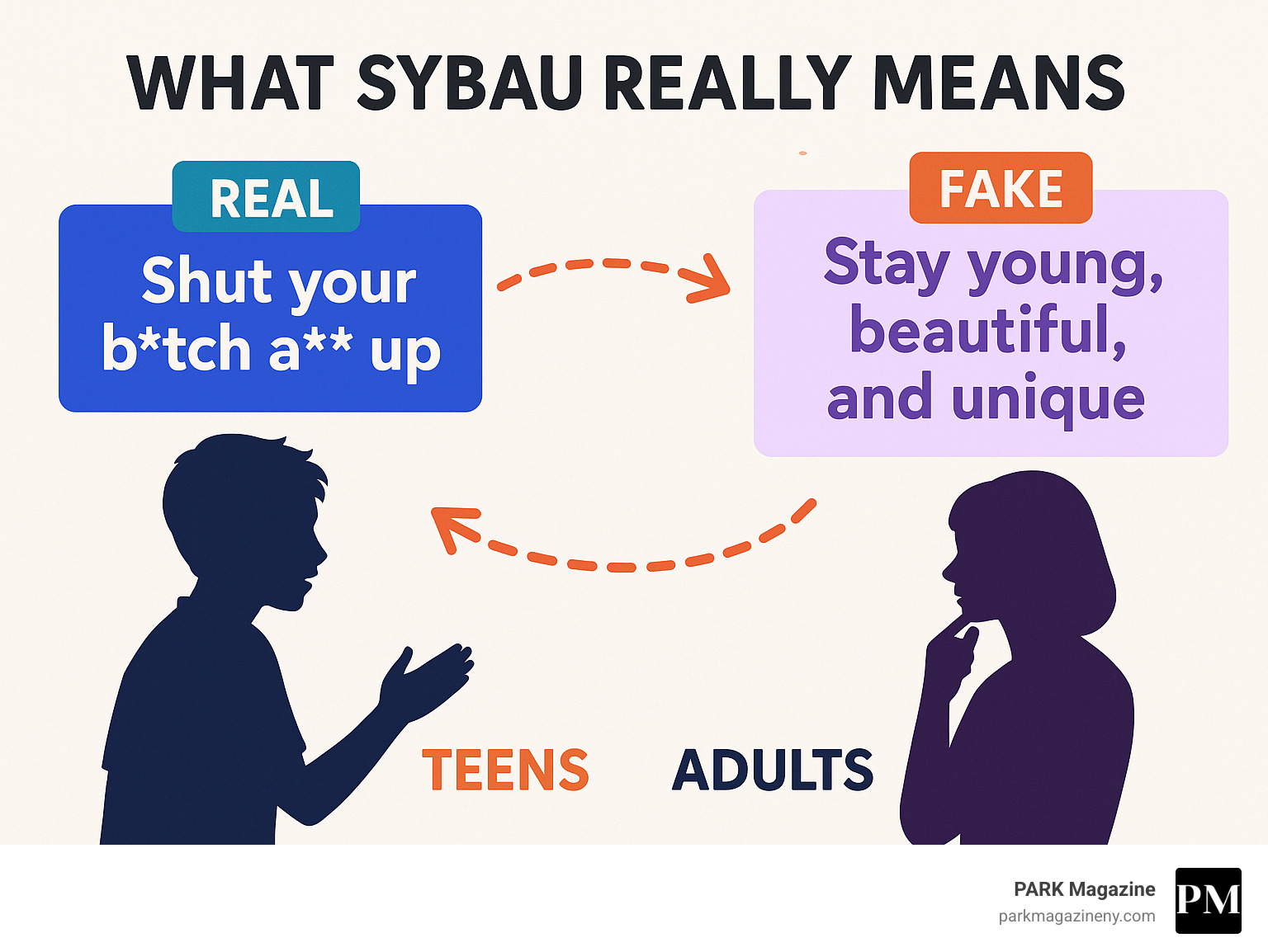 Infographic showing SYBAU's real meaning "Shut your b*tch a** up" versus the fake positive meanings teens tell adults like "Stay young, beautiful, and unique" with arrows indicating the deception between generations - sybau infographic Infographic showing SYBAU's real meaning "Shut your b*tch a** up" versus the fake positive meanings teens tell adults like "Stay young, beautiful, and unique" with arrows indicating the deception between generations - sybau infographic