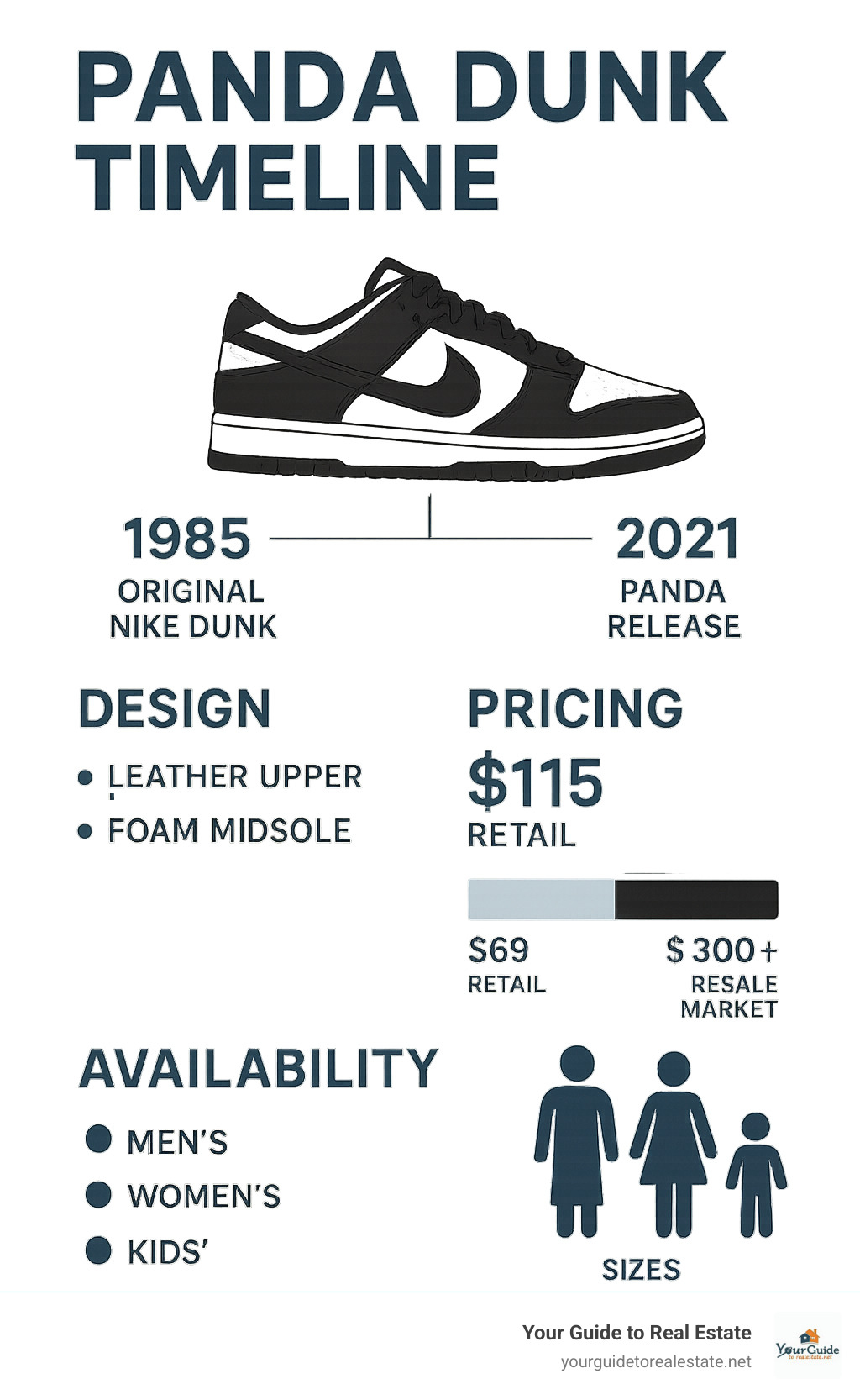 Infographic showing the Nike Dunk Low Panda timeline from 1985 original Dunk creation to 2021 Panda release, key design elements including leather upper and foam midsole, pricing breakdown from $115 retail to resale market values, and availability across different sizing categories - panda dunks infographic Infographic showing the Nike Dunk Low Panda timeline from 1985 original Dunk creation to 2021 Panda release, key design elements including leather upper and foam midsole, pricing breakdown from $115 retail to resale market values, and availability across different sizing categories - panda dunks infographic